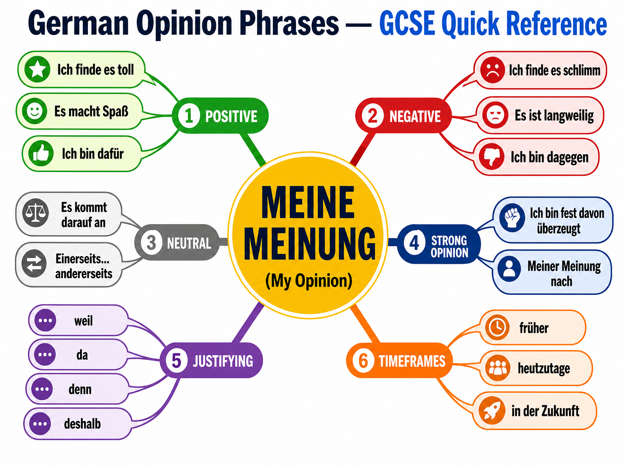 Opinion Phrases Mind Map
