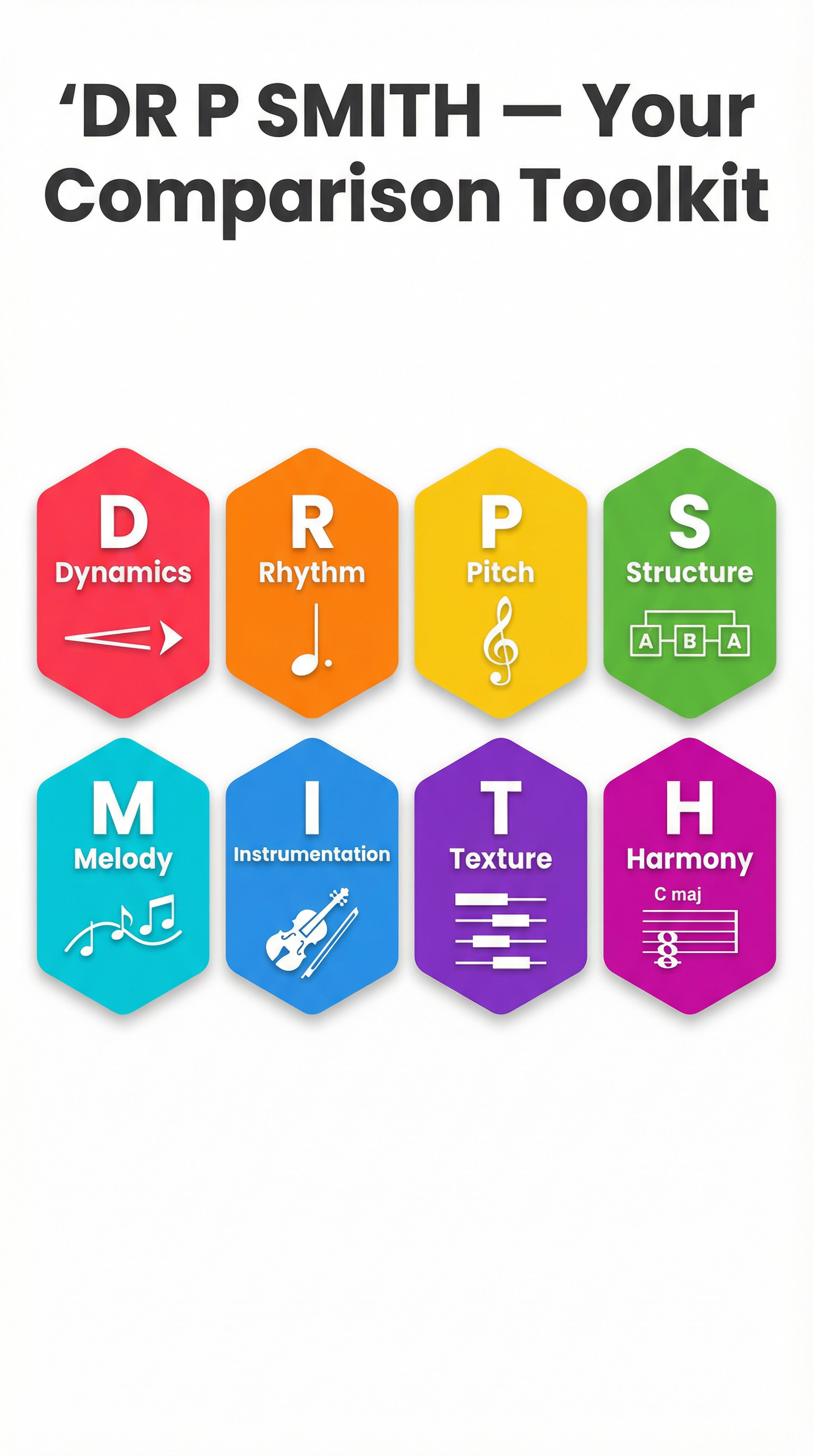 The DR P SMITH mnemonic is your essential checklist for comparing musical elements.