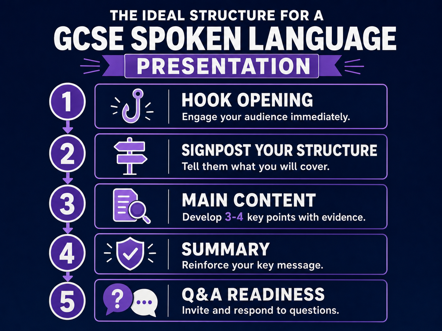Ideal Presentation Structure