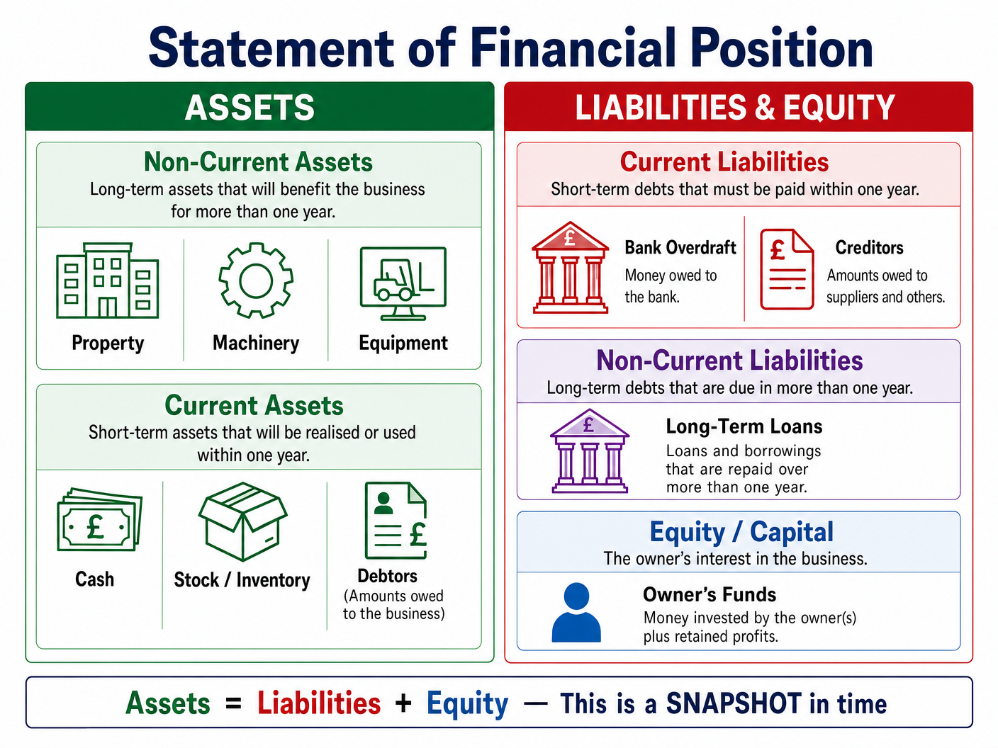 Statement of Financial Position