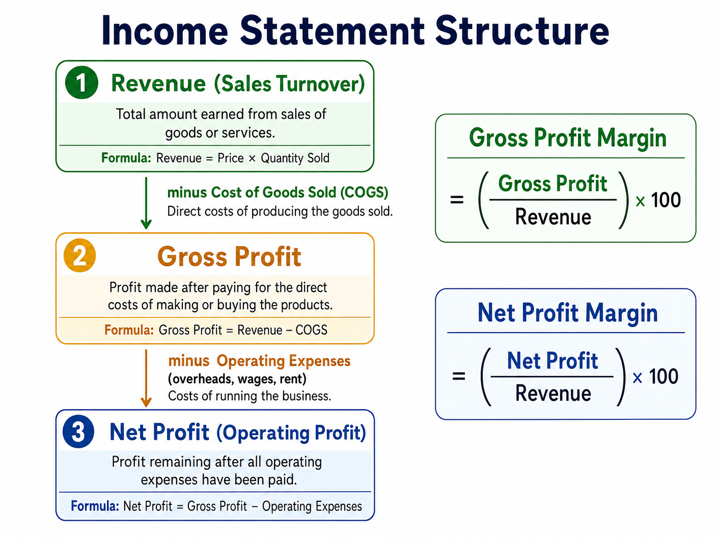 Income Statement Structure