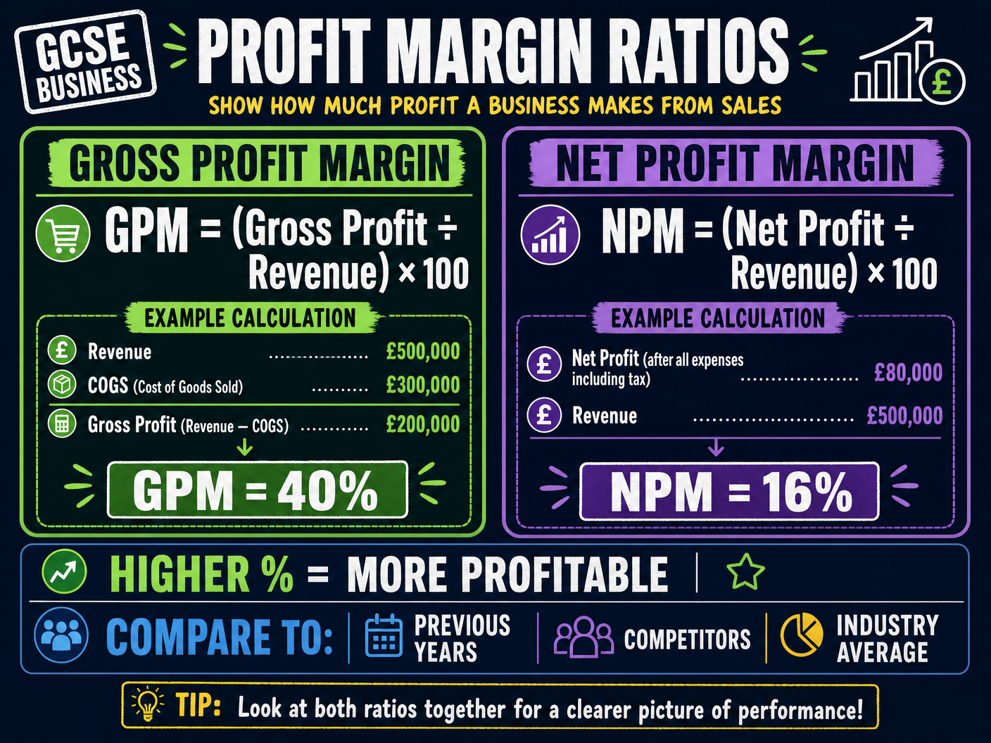 Profit Margin Formulas