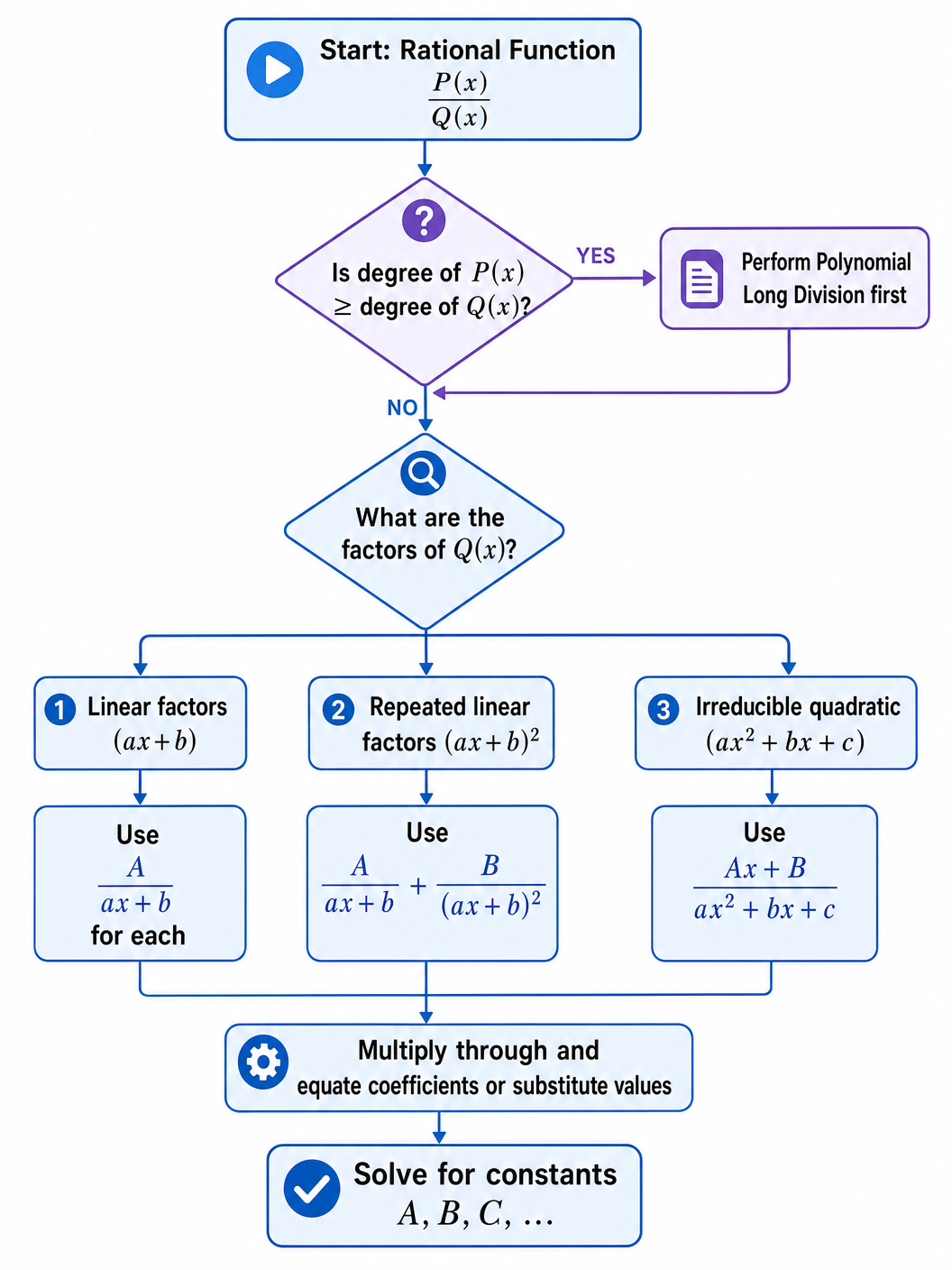 Partial Fractions Decision Flowchart