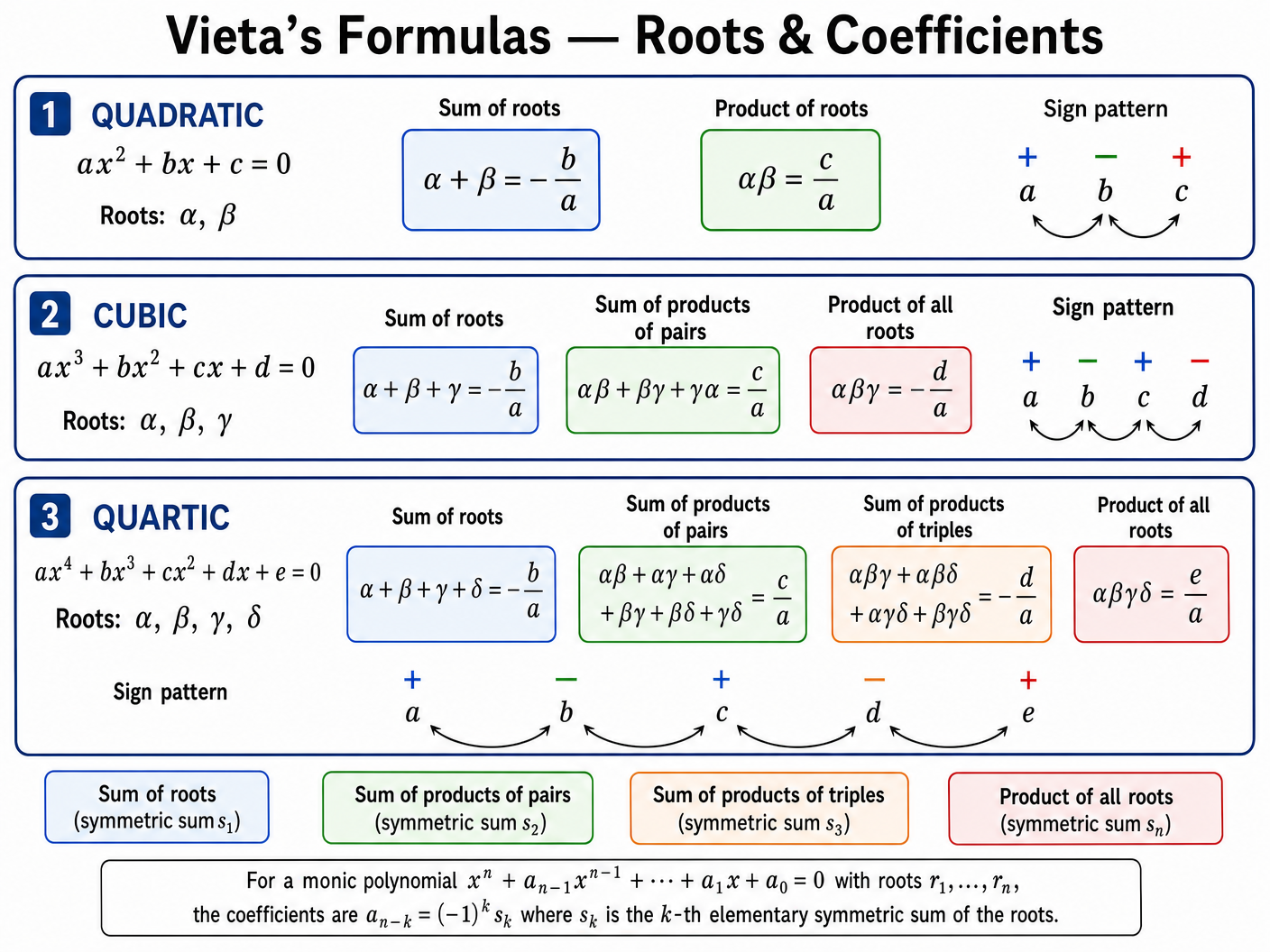 Vieta's Formulas Reference