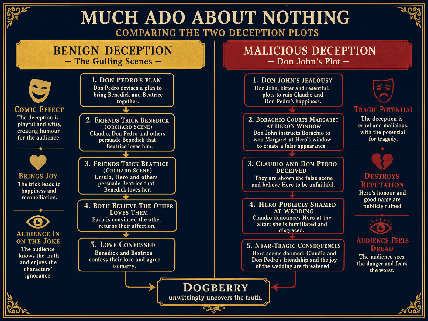 Comparing the Deception Plots