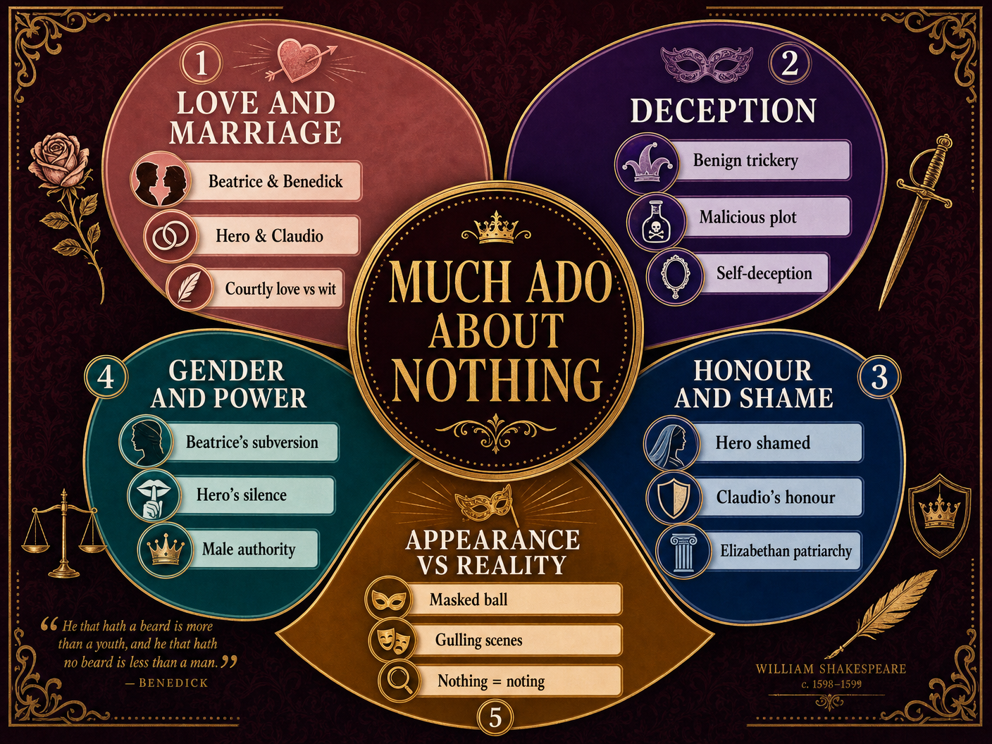 Core Themes in Much Ado About Nothing