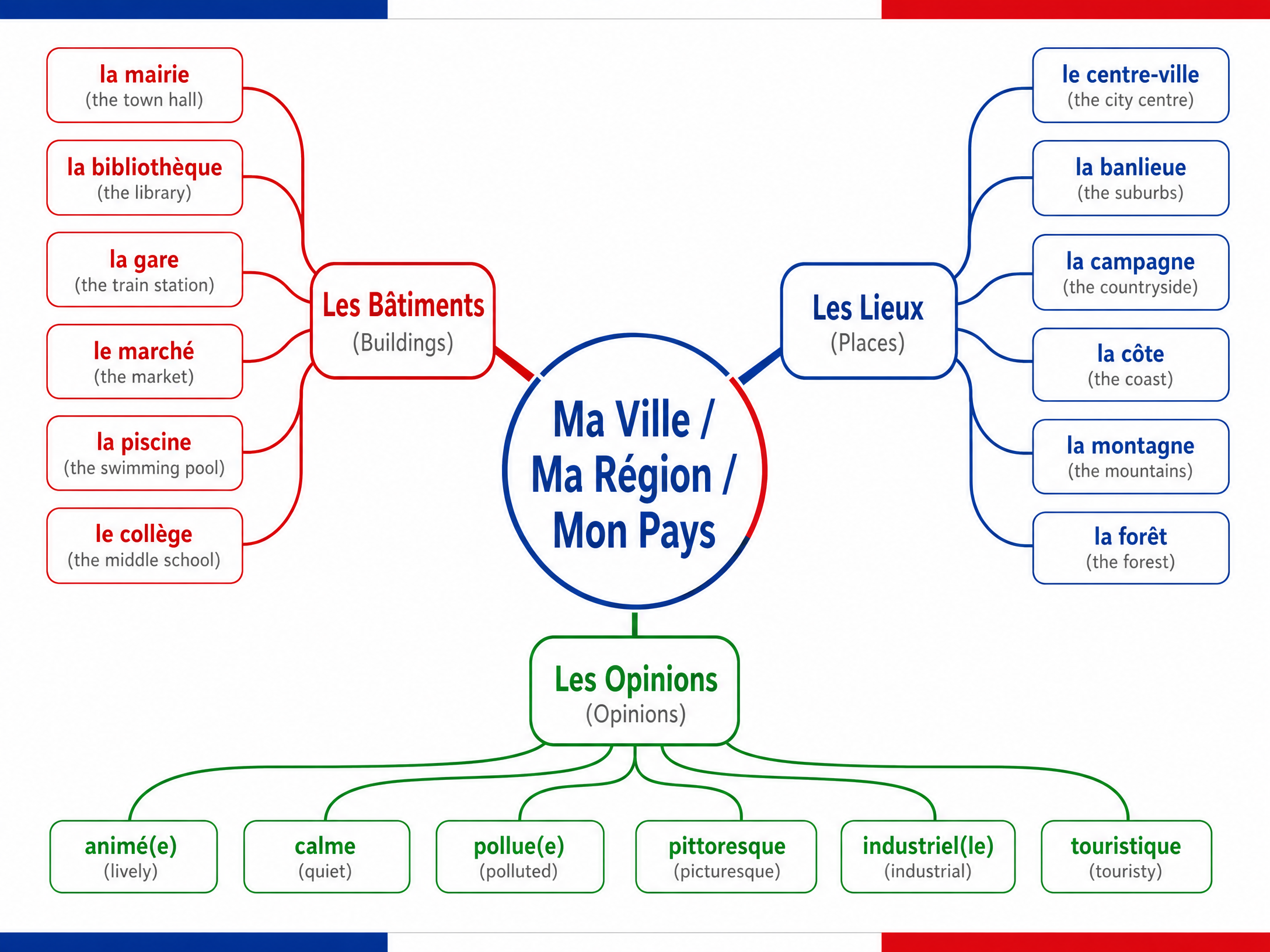 Essential Vocabulary Map
