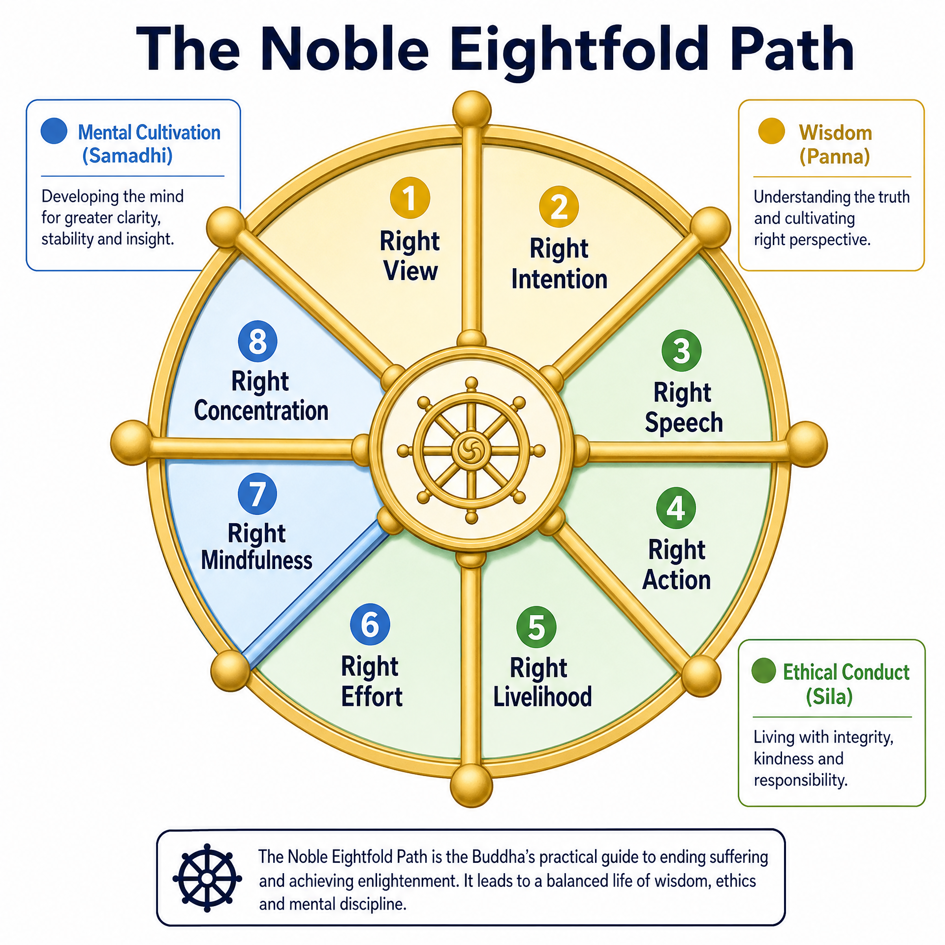 The Noble Eightfold Path