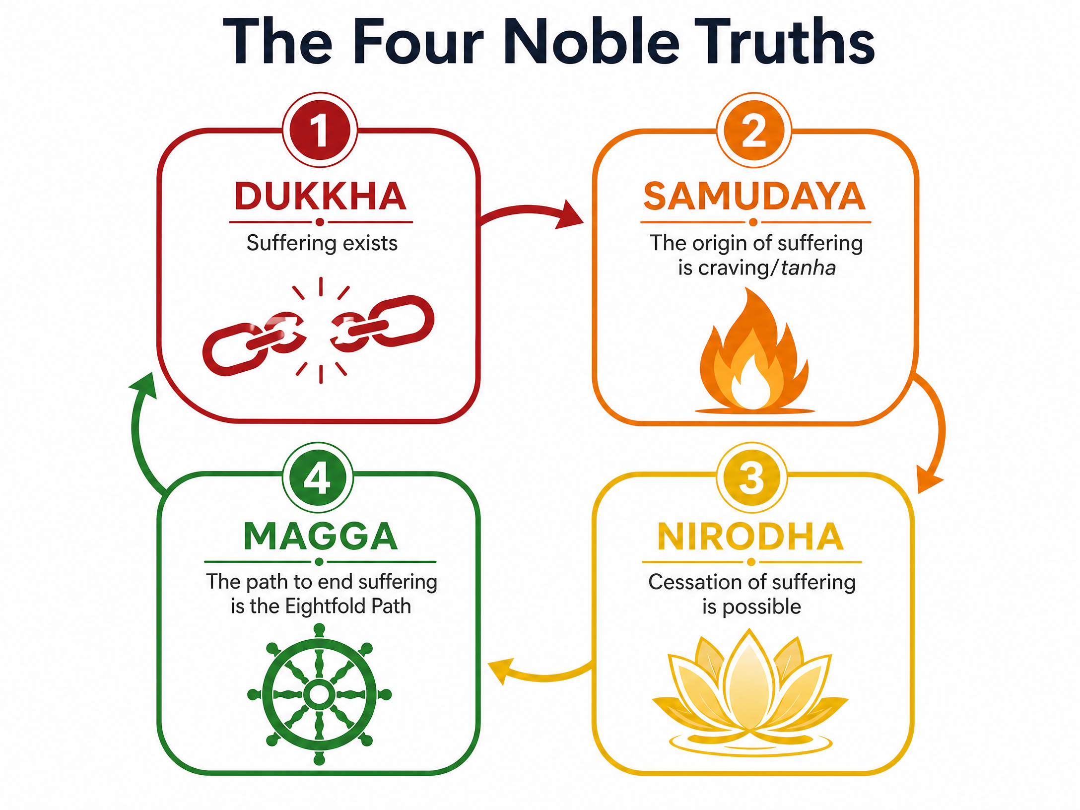 The Four Noble Truths