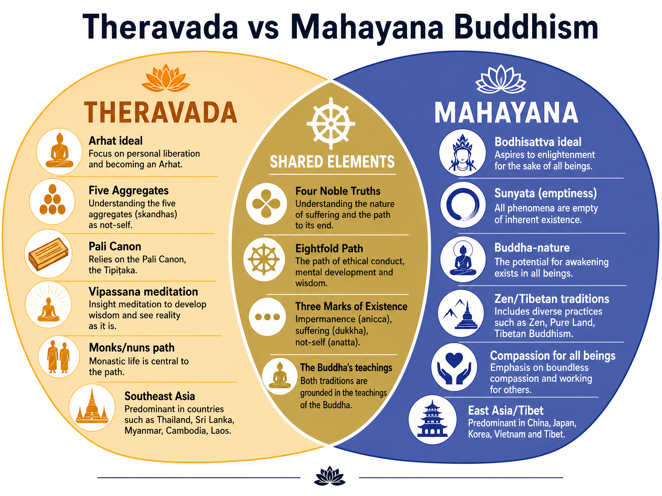 Theravada vs Mahayana Buddhism