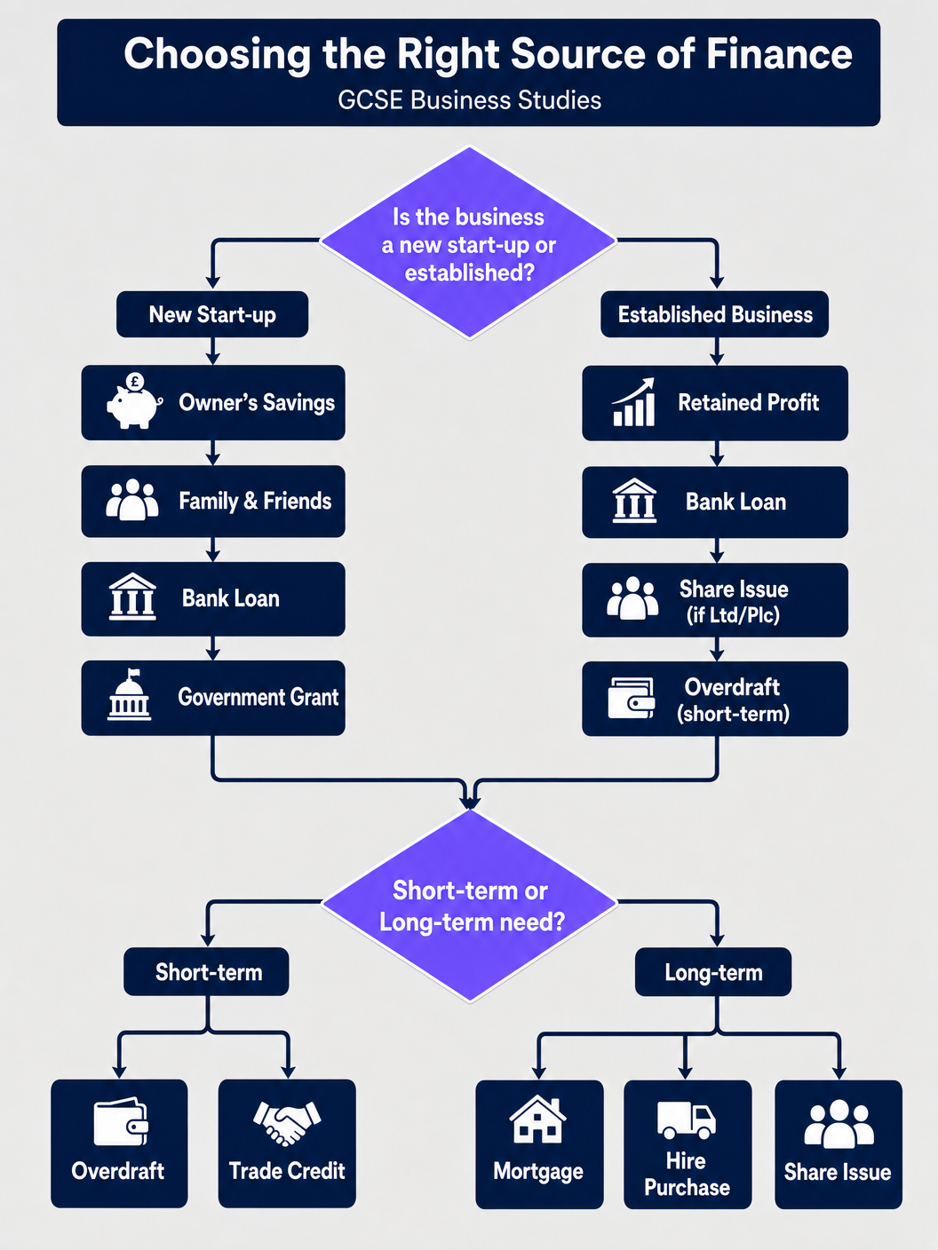 Choosing the Right Source of Finance
