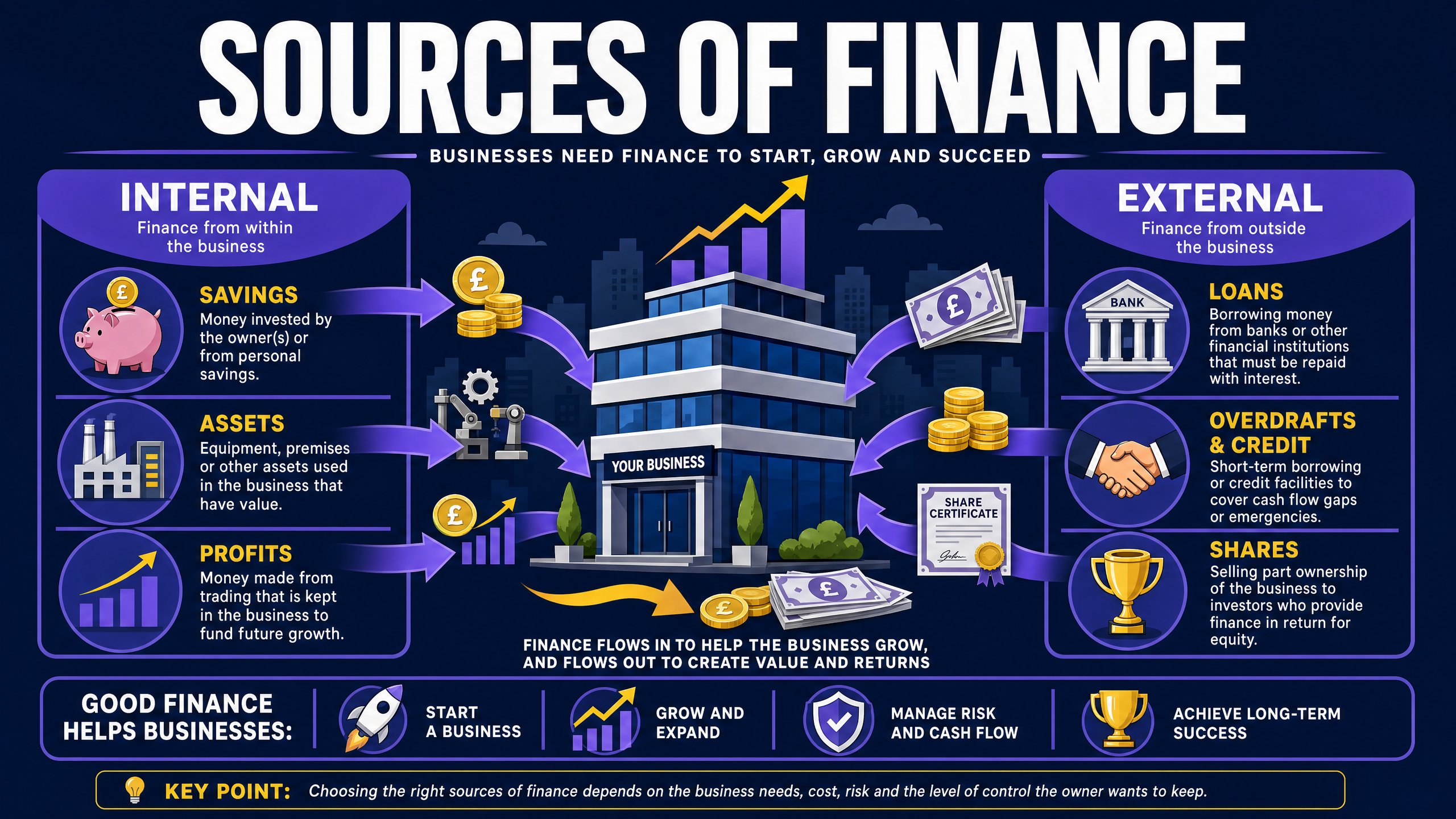 Header image for Sources of Finance