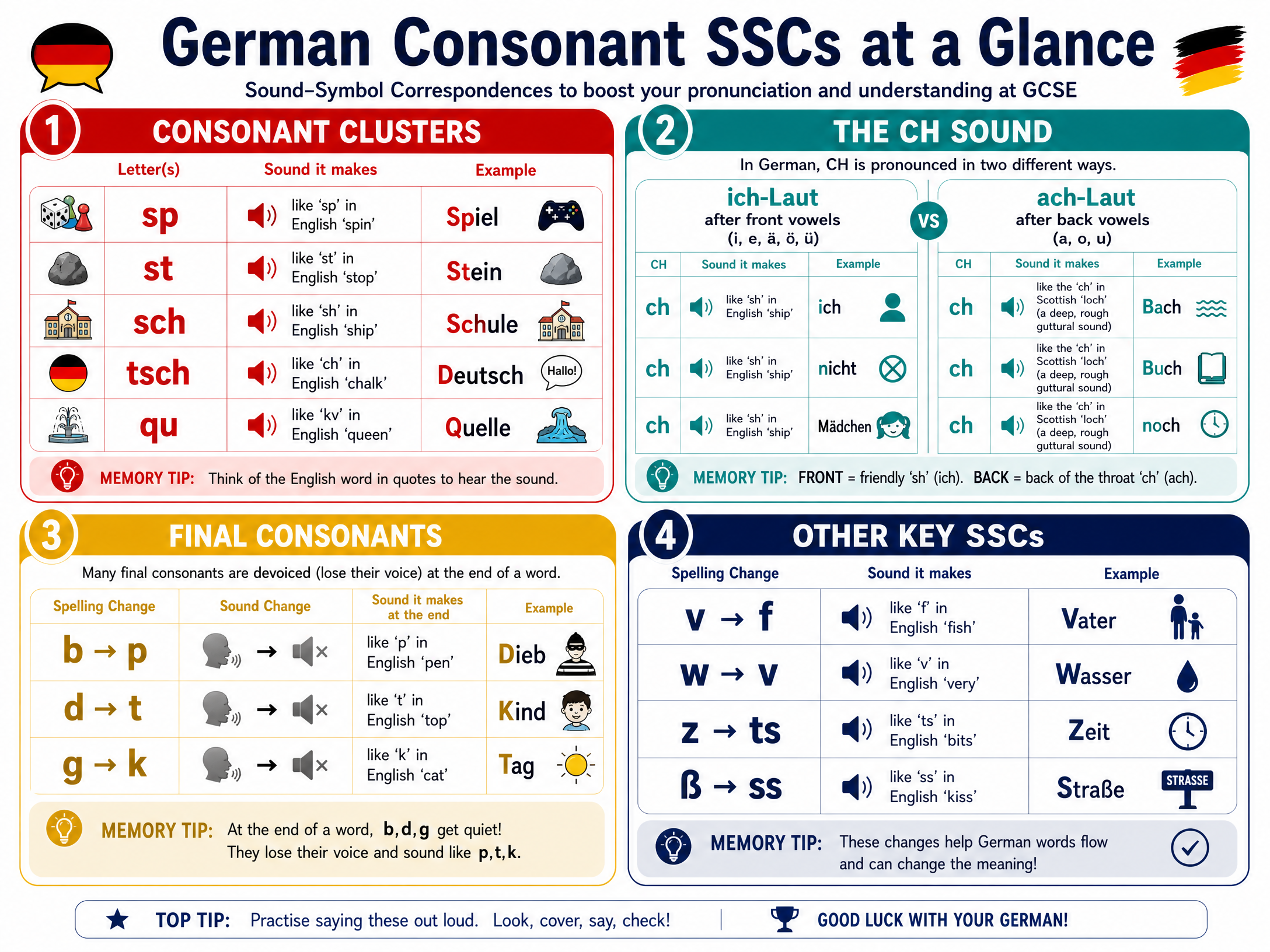 German Consonant SSCs at a Glance