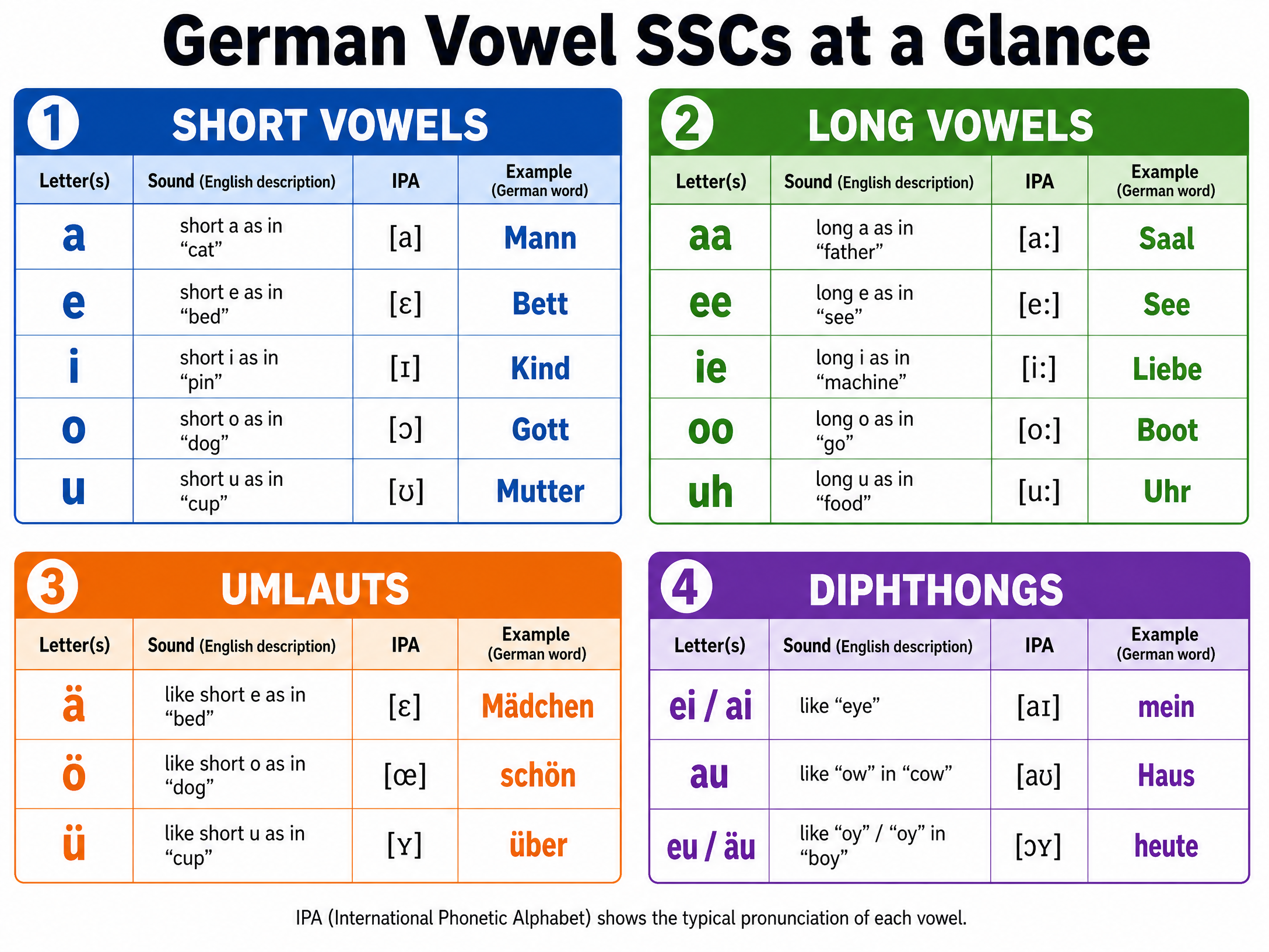 German Vowel SSCs at a Glance