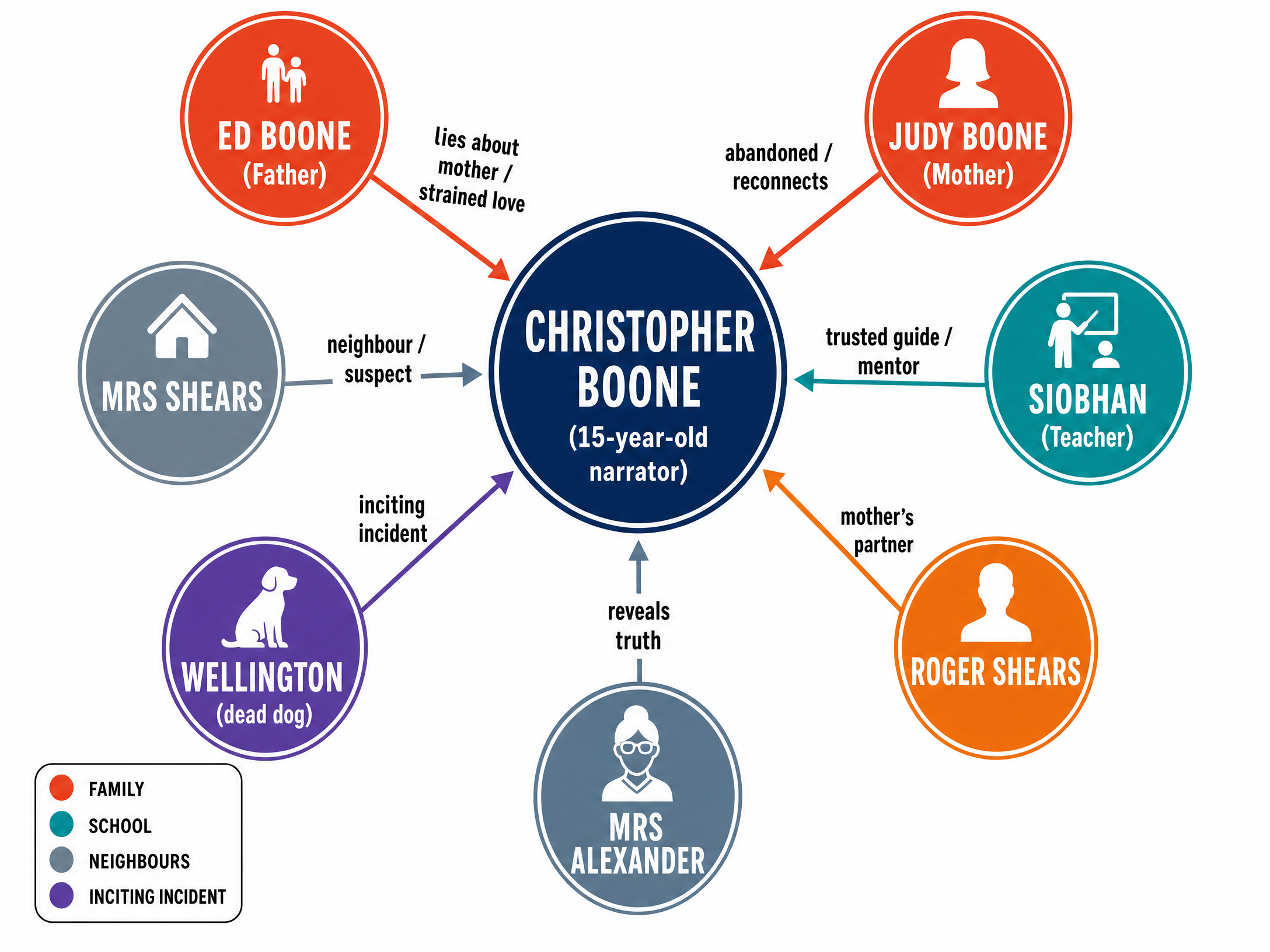 Character Relationships in The Curious Incident