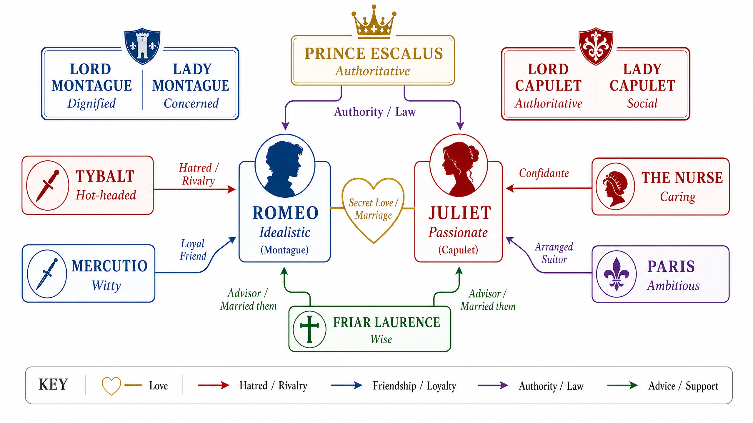 Character Relationships Map