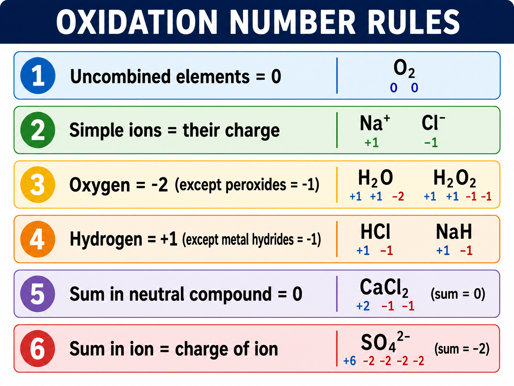 The six essential rules for assigning oxidation numbers