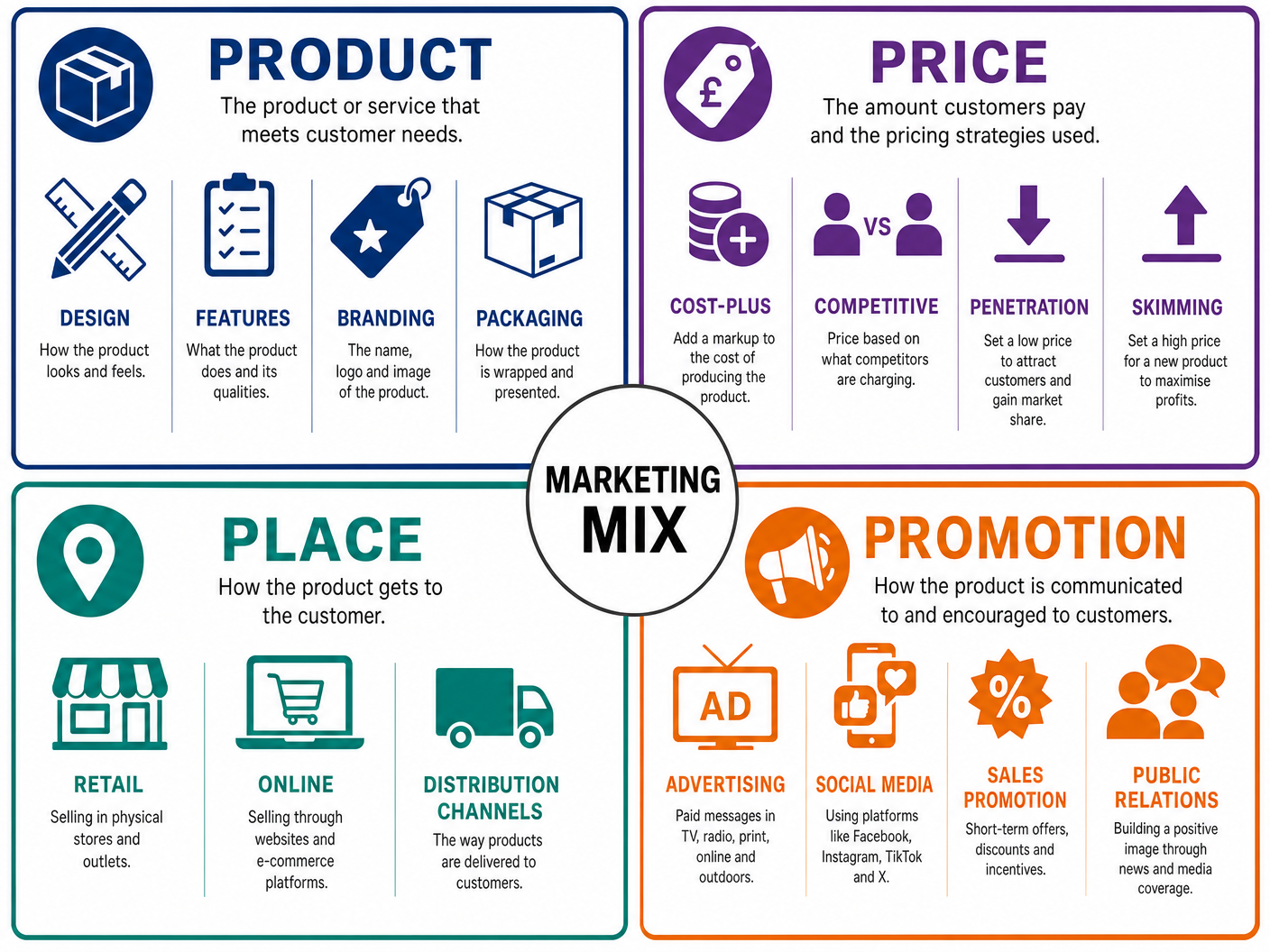 The 4Ps of the Marketing Mix