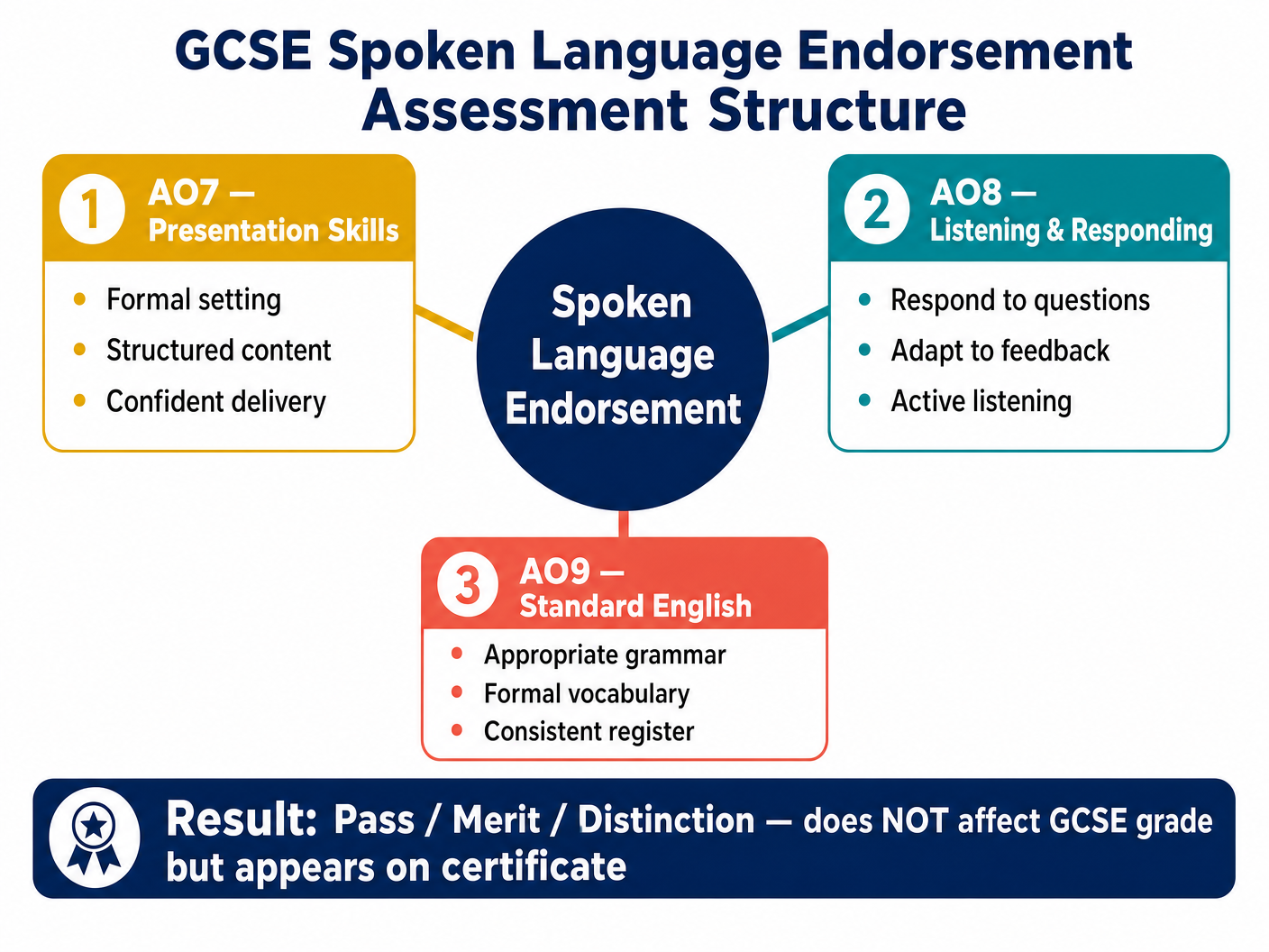 Spoken Language Assessment Structure