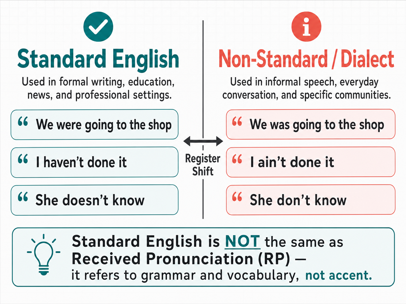 Standard English vs. Non-Standard Dialect