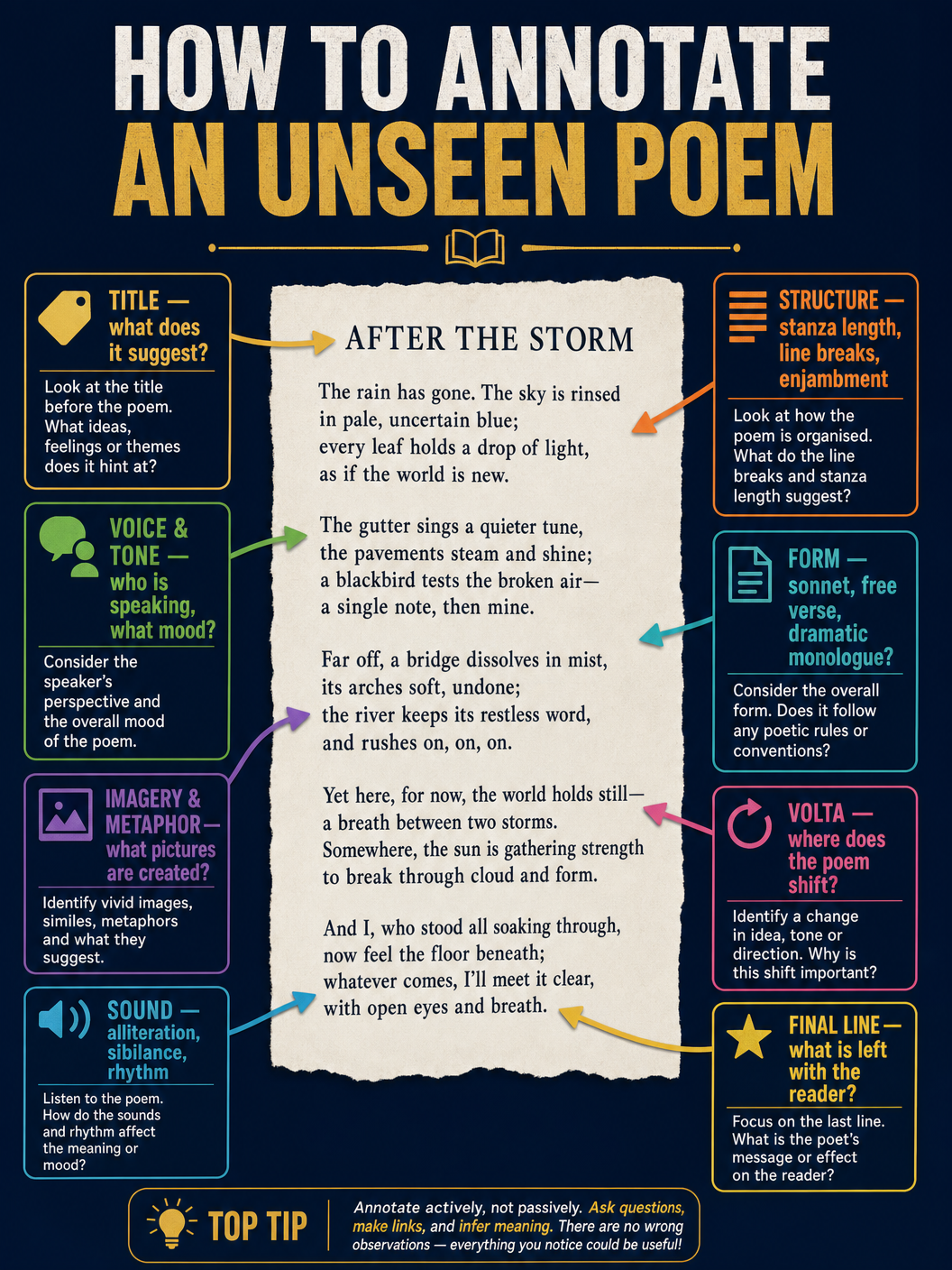How to Annotate an Unseen Poem