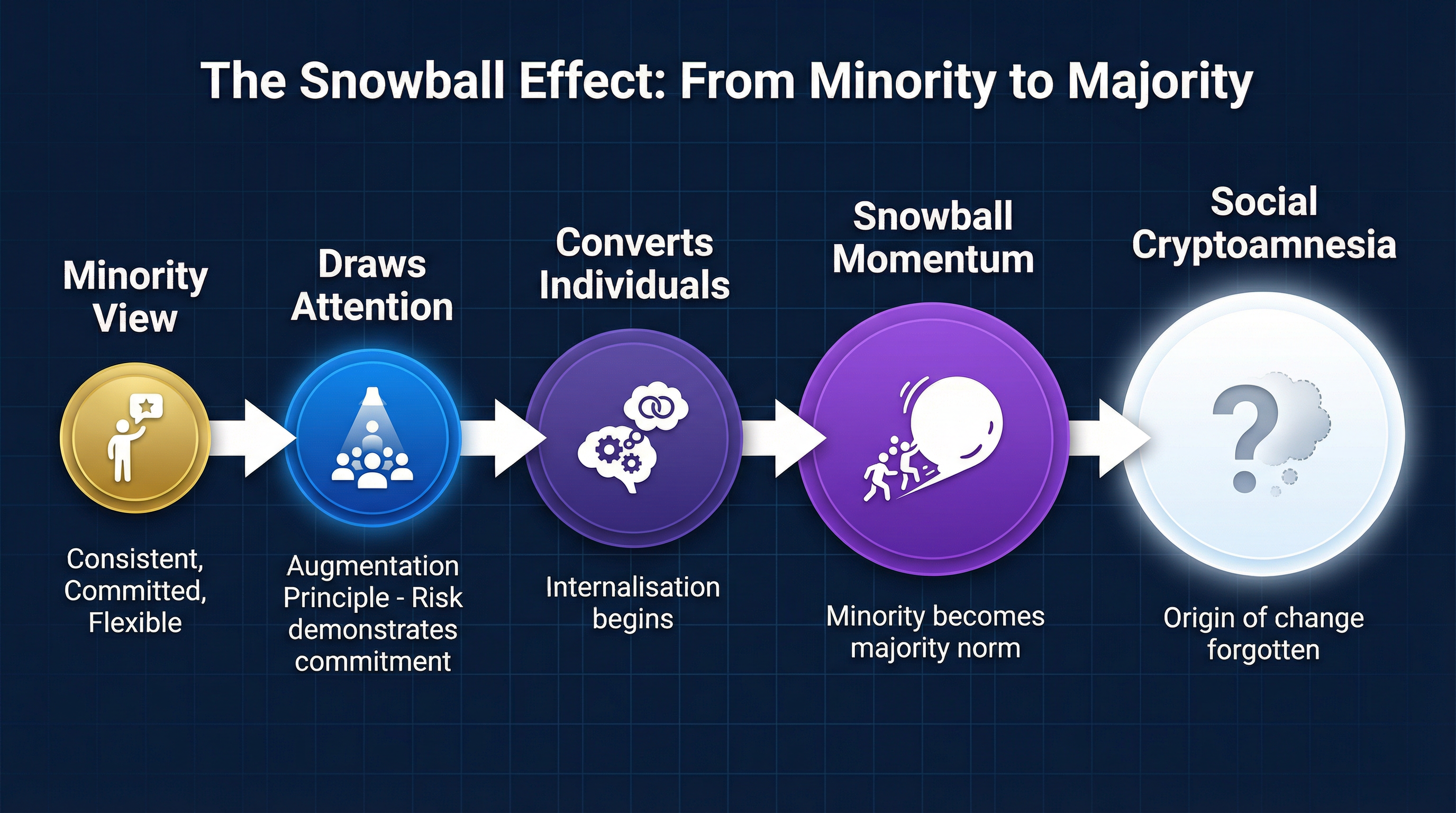 The Snowball Effect Process