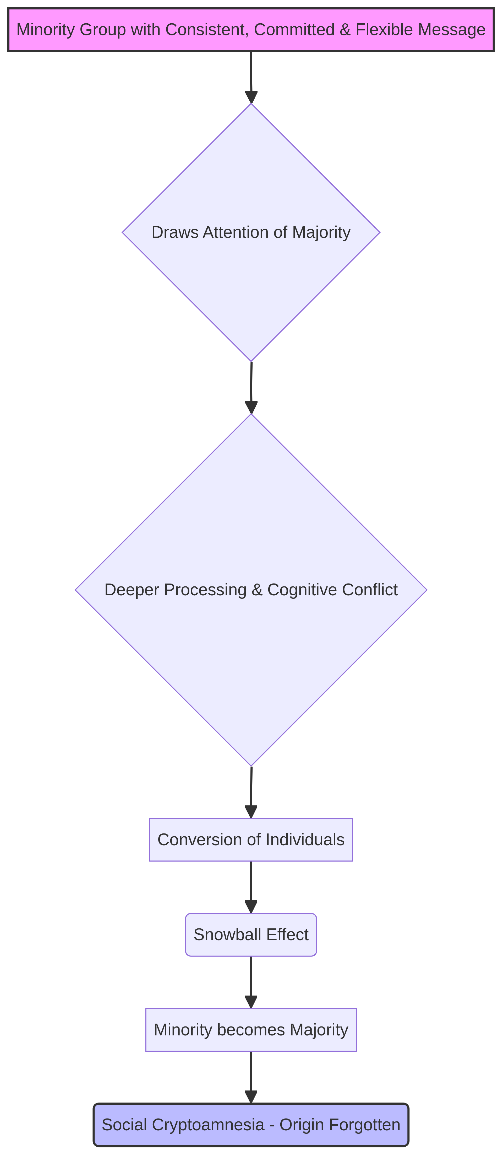 Social Change Process Flowchart