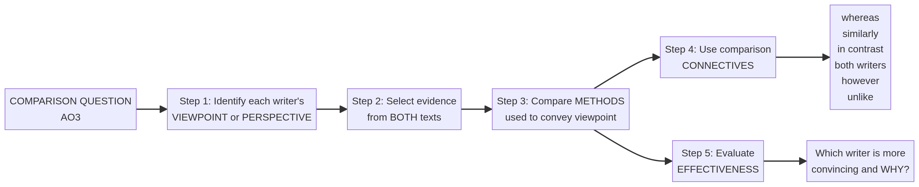 Comparison Question Framework
