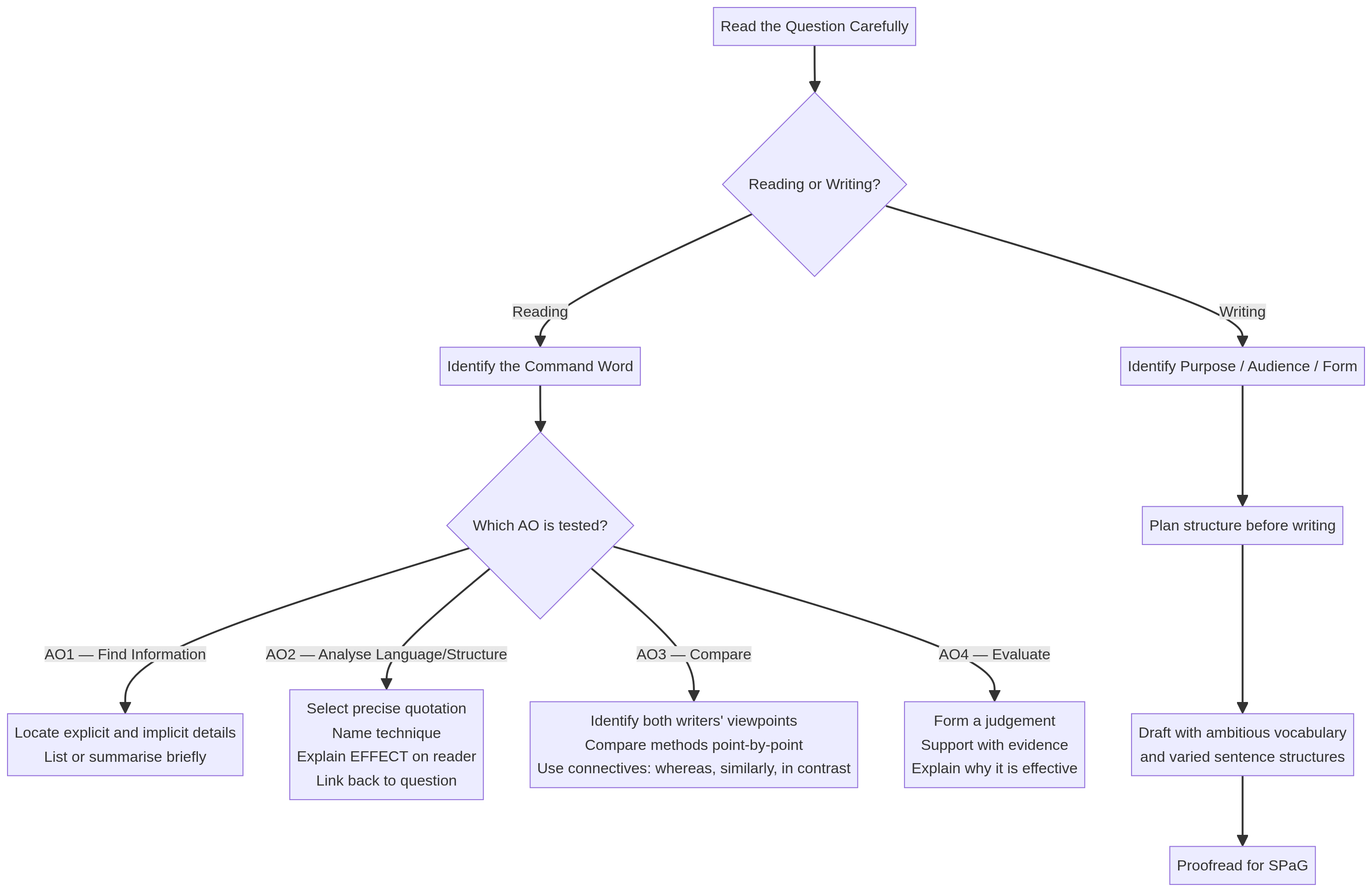 Exam Approach Flowchart
