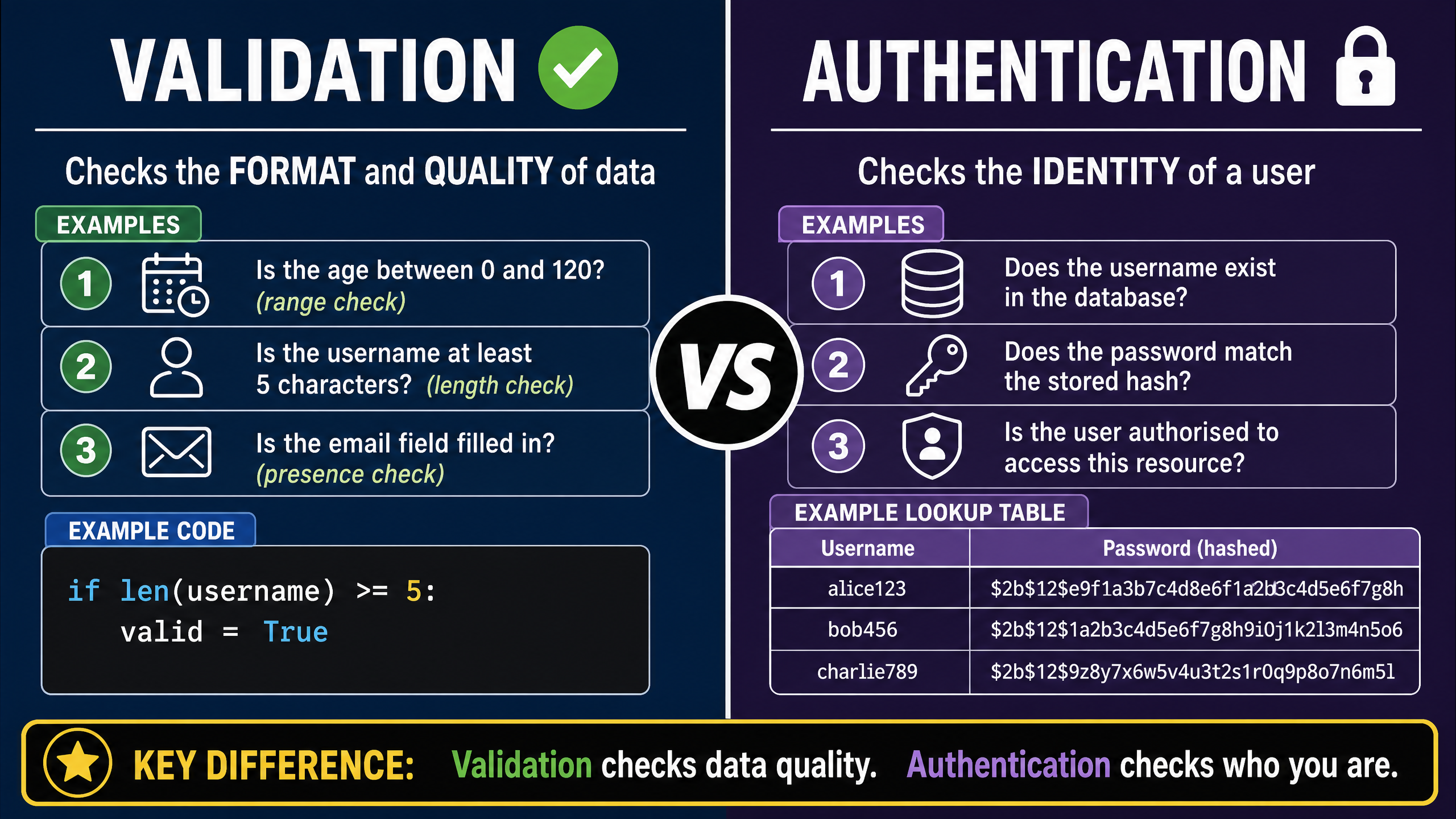 Authentication vs Validation Comparison
