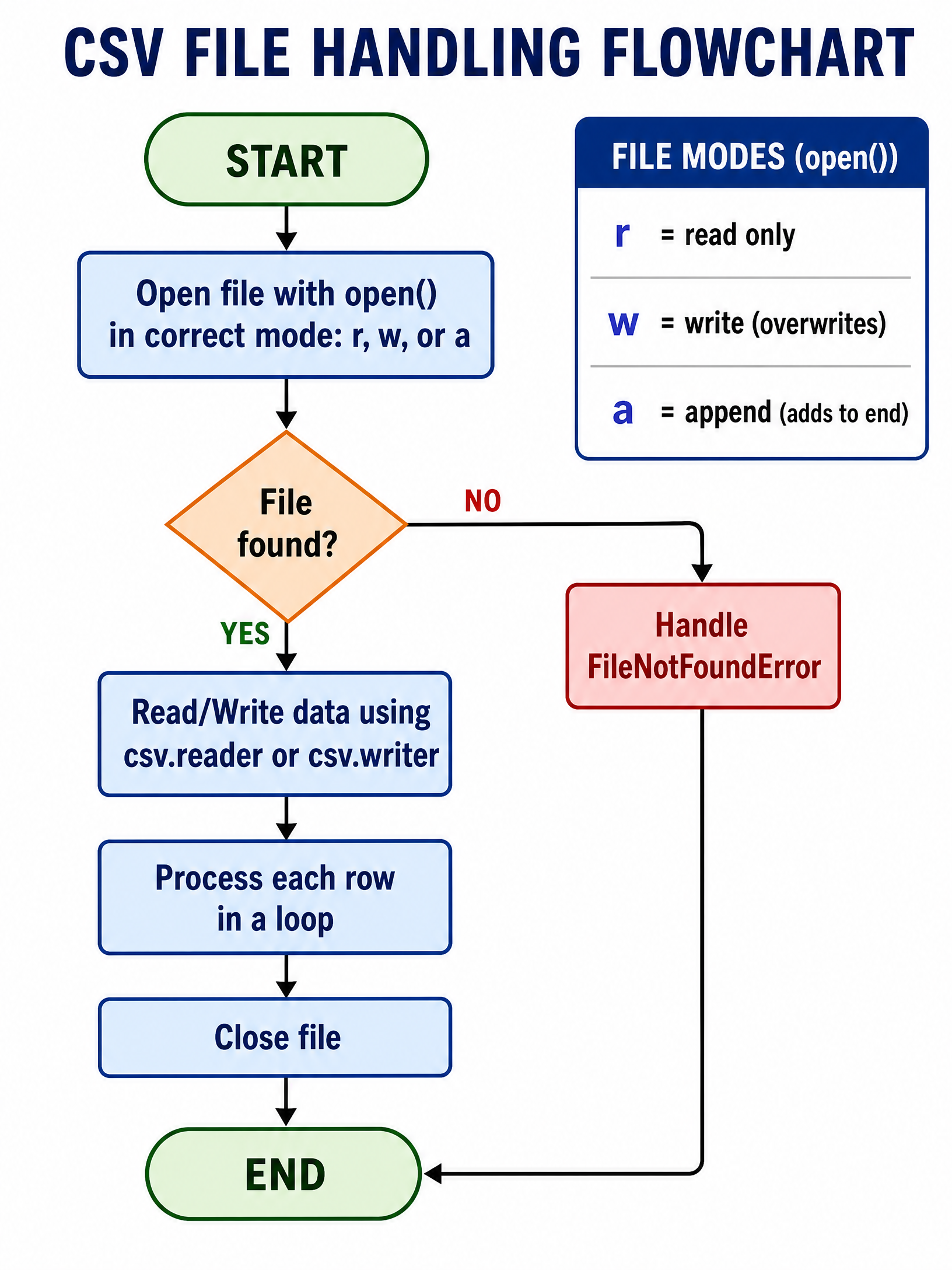 CSV File Handling Process