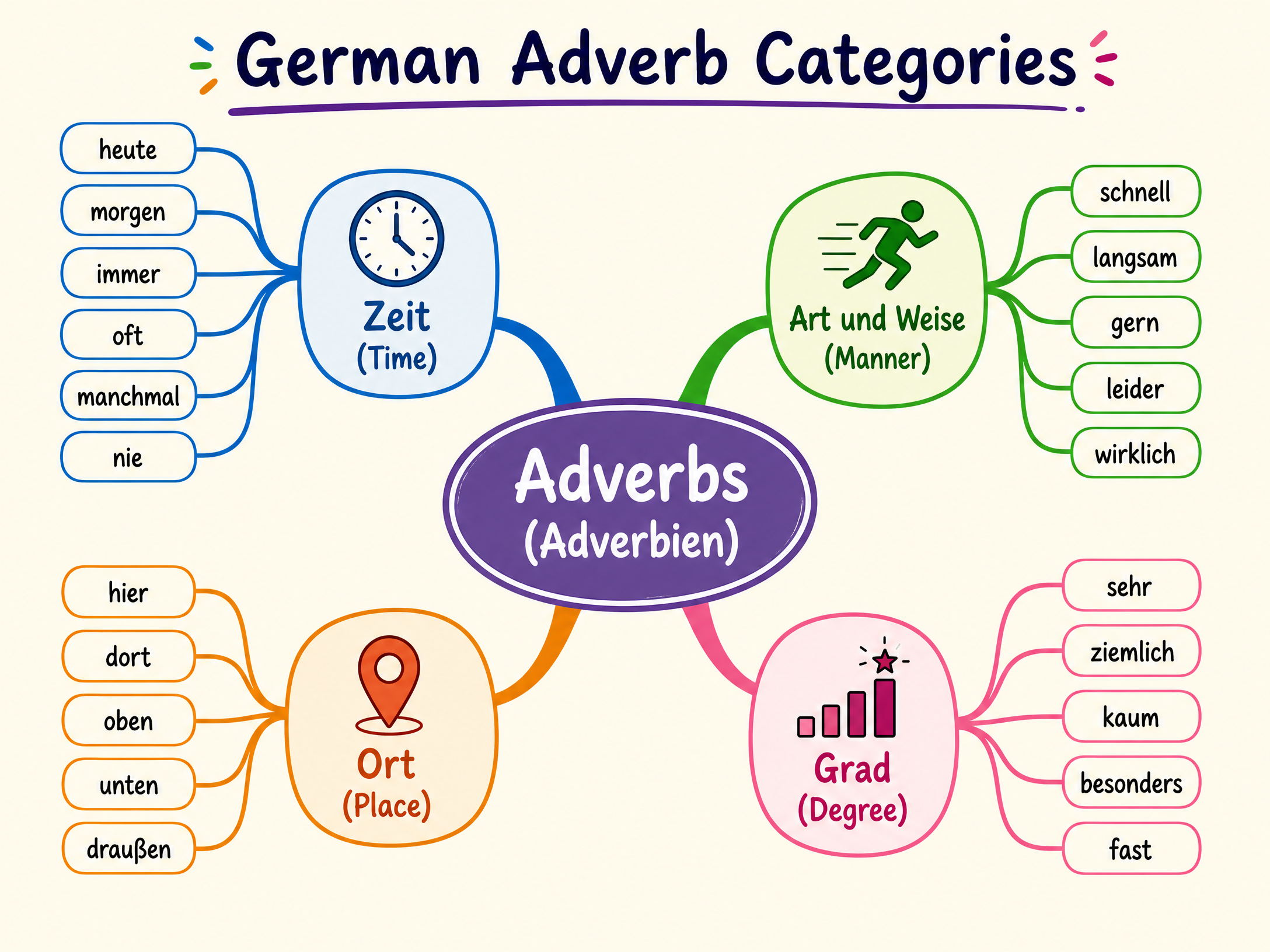 Mind-map of Adverb Categories