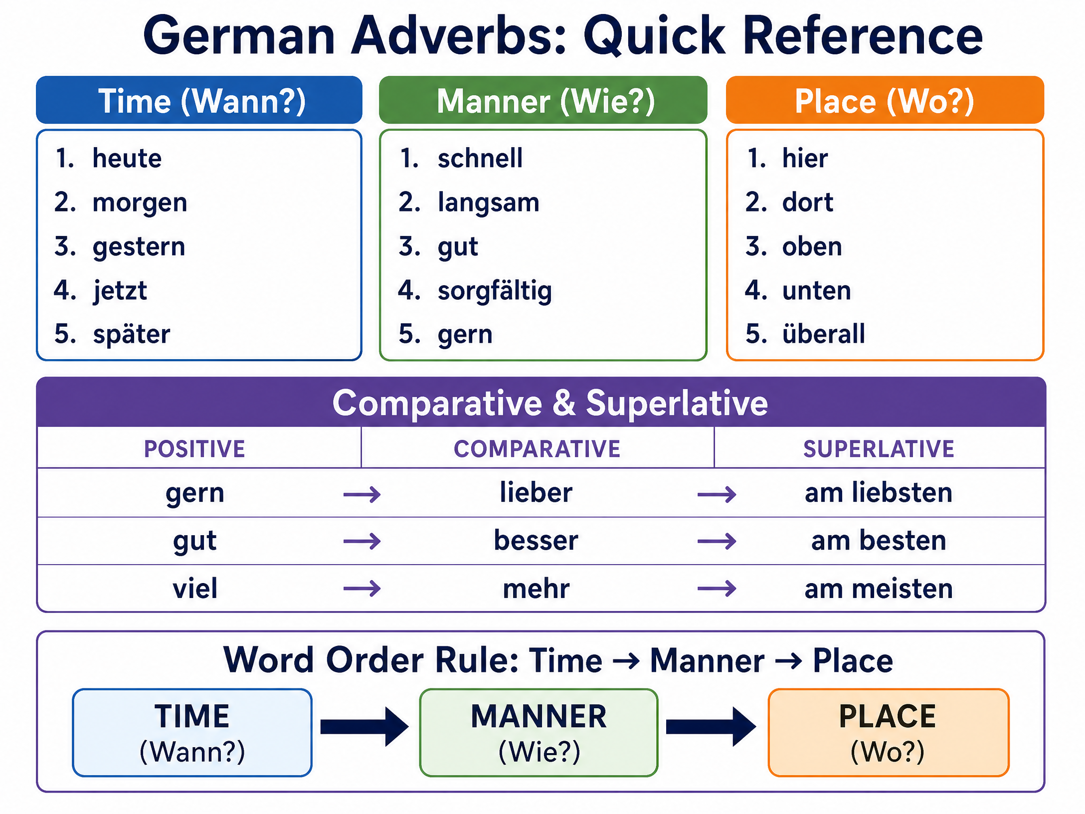 Grammar quick reference for German Adverbs