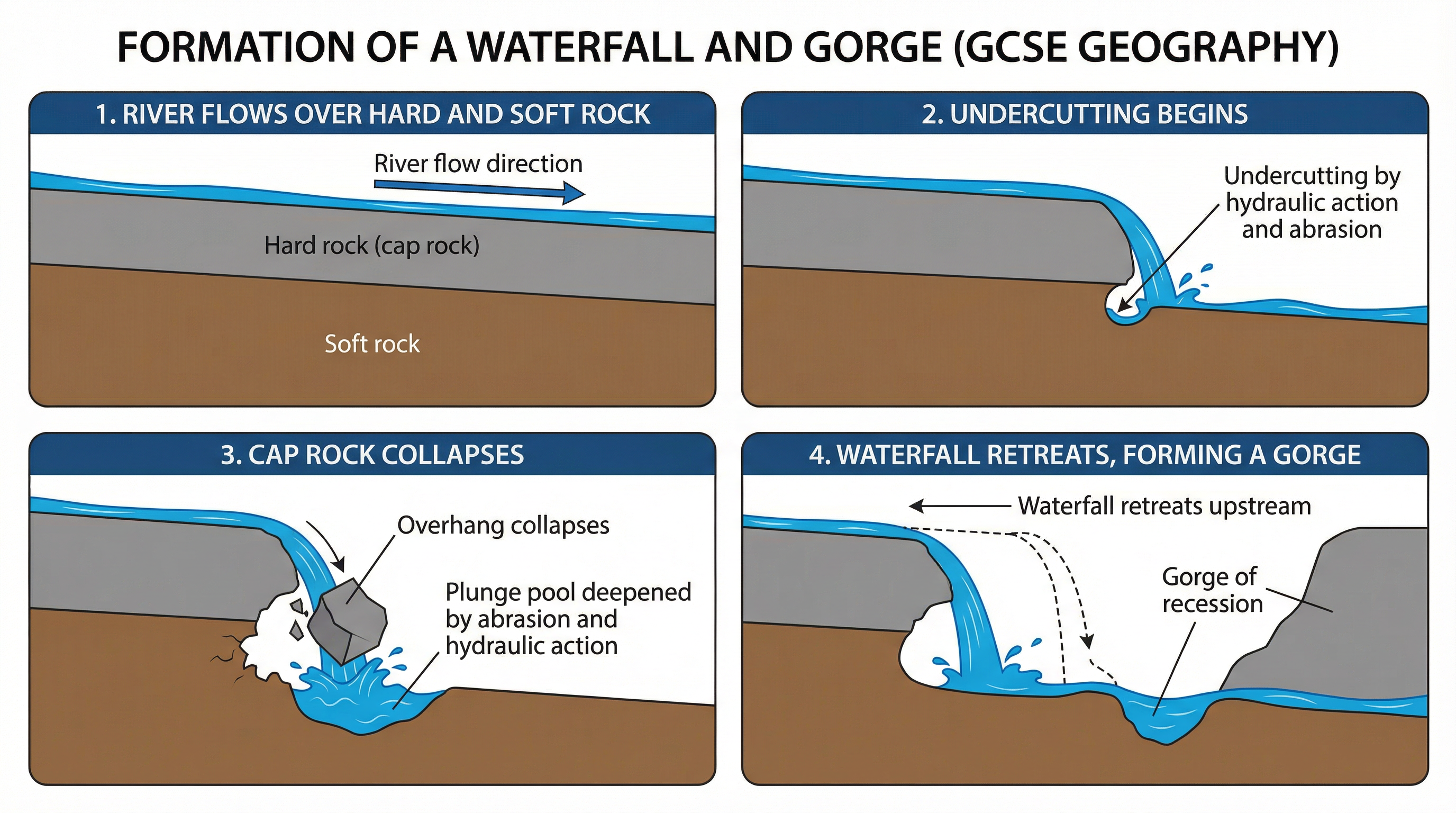 The formation of a waterfall through undercutting, collapse, and retreat.