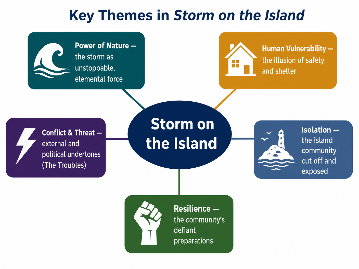 Key Themes in Storm on the Island