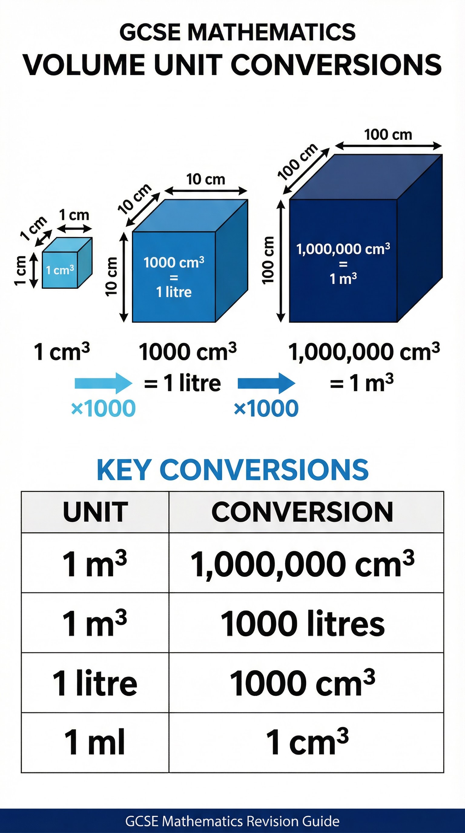 Visual guide to converting between cm³, litres, and m³. Getting this right is crucial for exam success.
