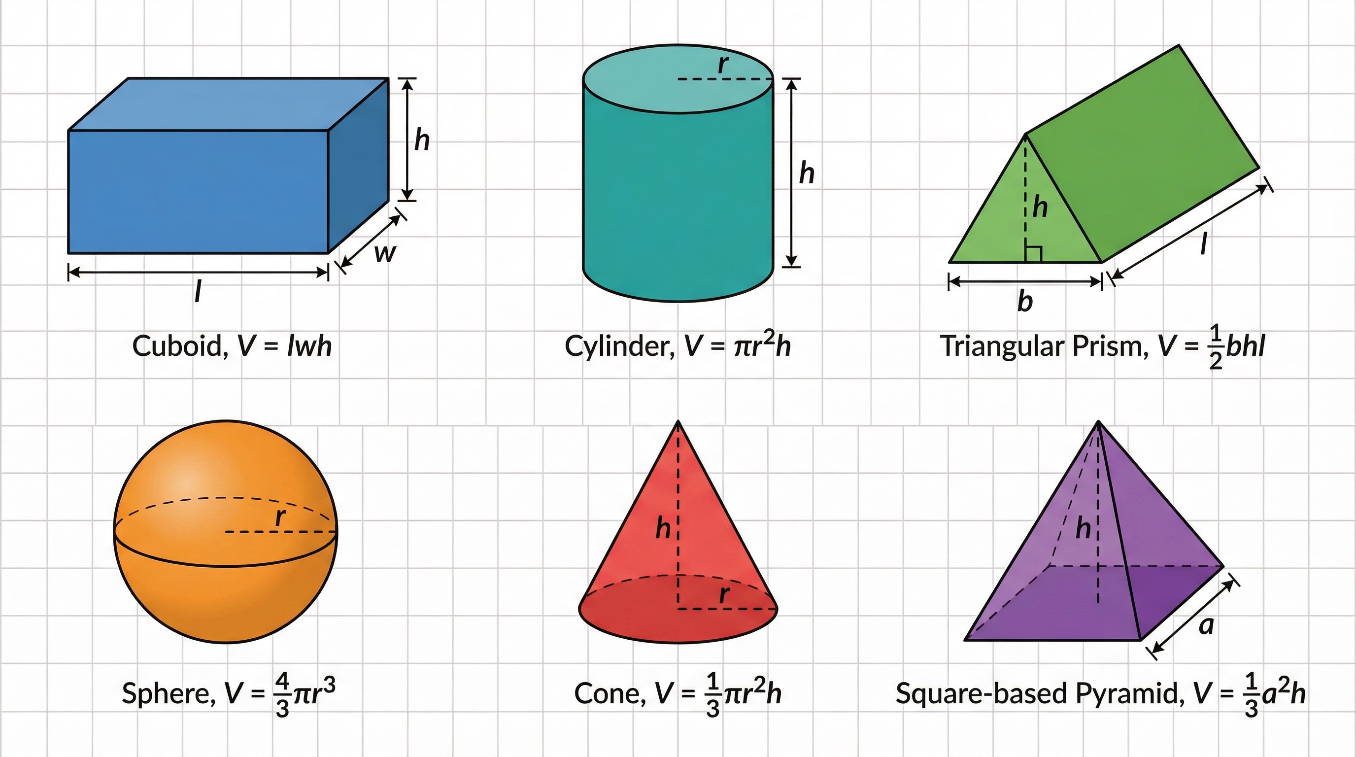 Key formulas for common 3D shapes. Higher Tier formulas are in the bottom row.
