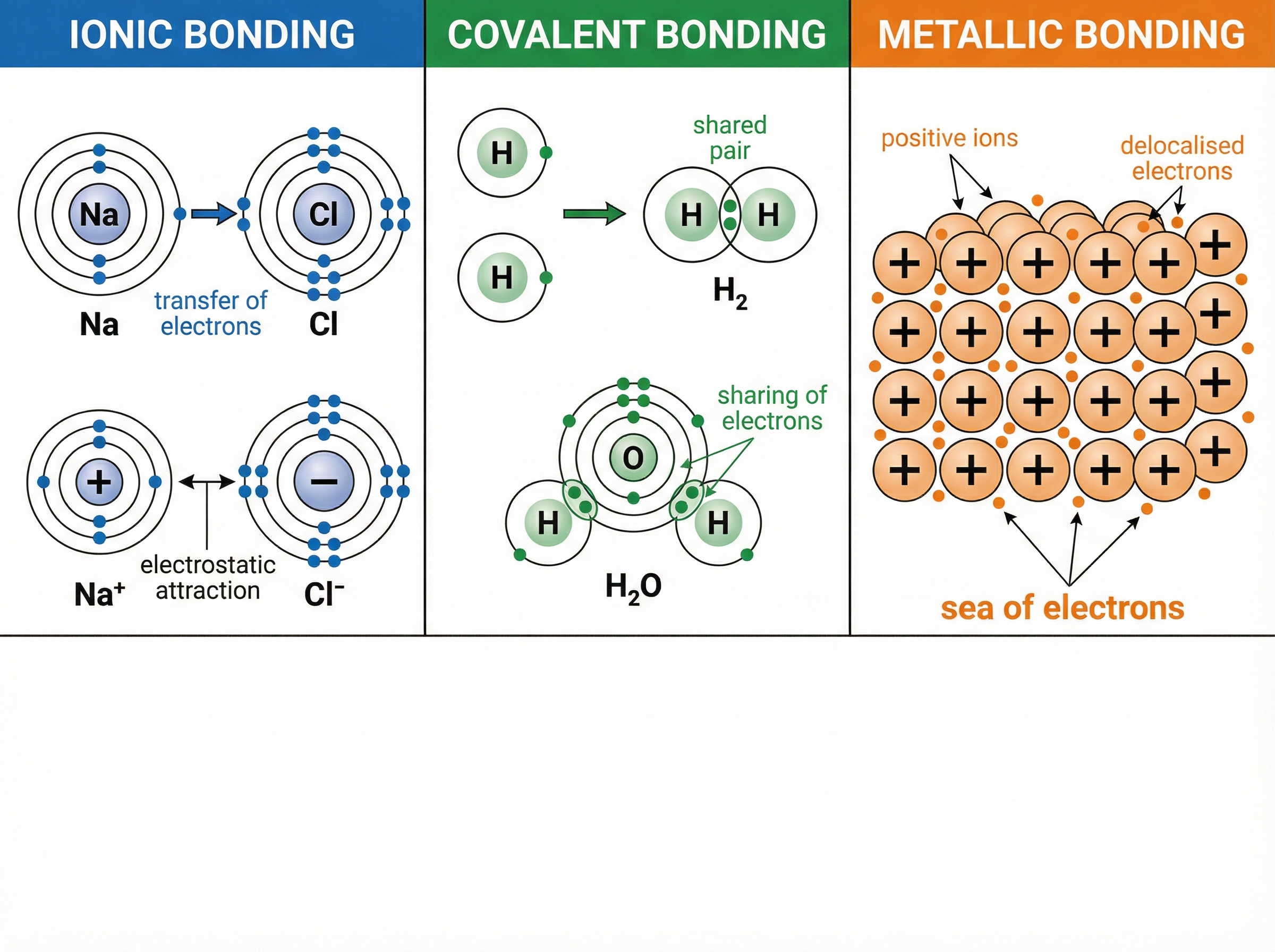 The Three Types of Chemical Bonds