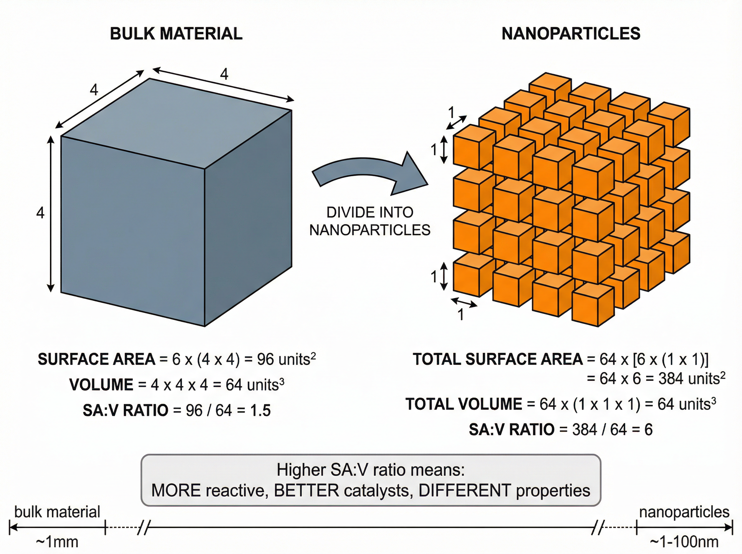 Surface Area to Volume Ratio in Nanoparticles
