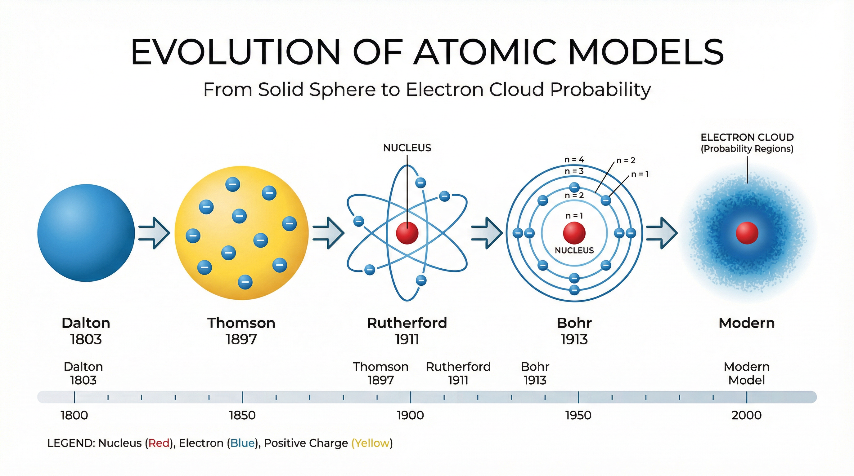The evolution of atomic models over time.