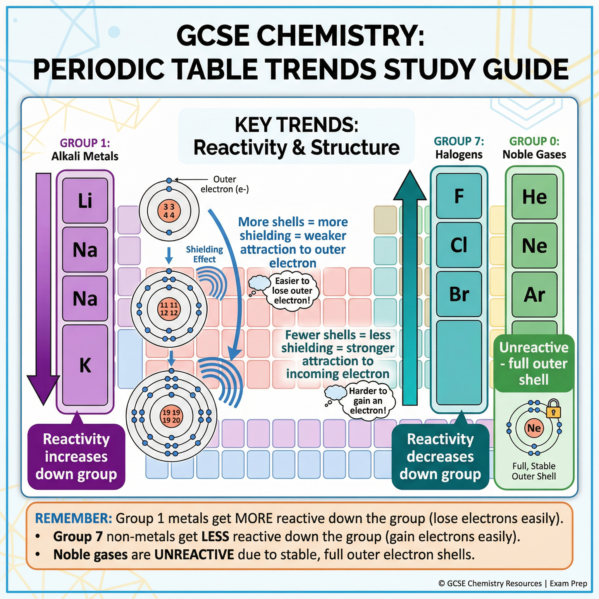 Key trends in reactivity for Groups 1, 7, and 0.