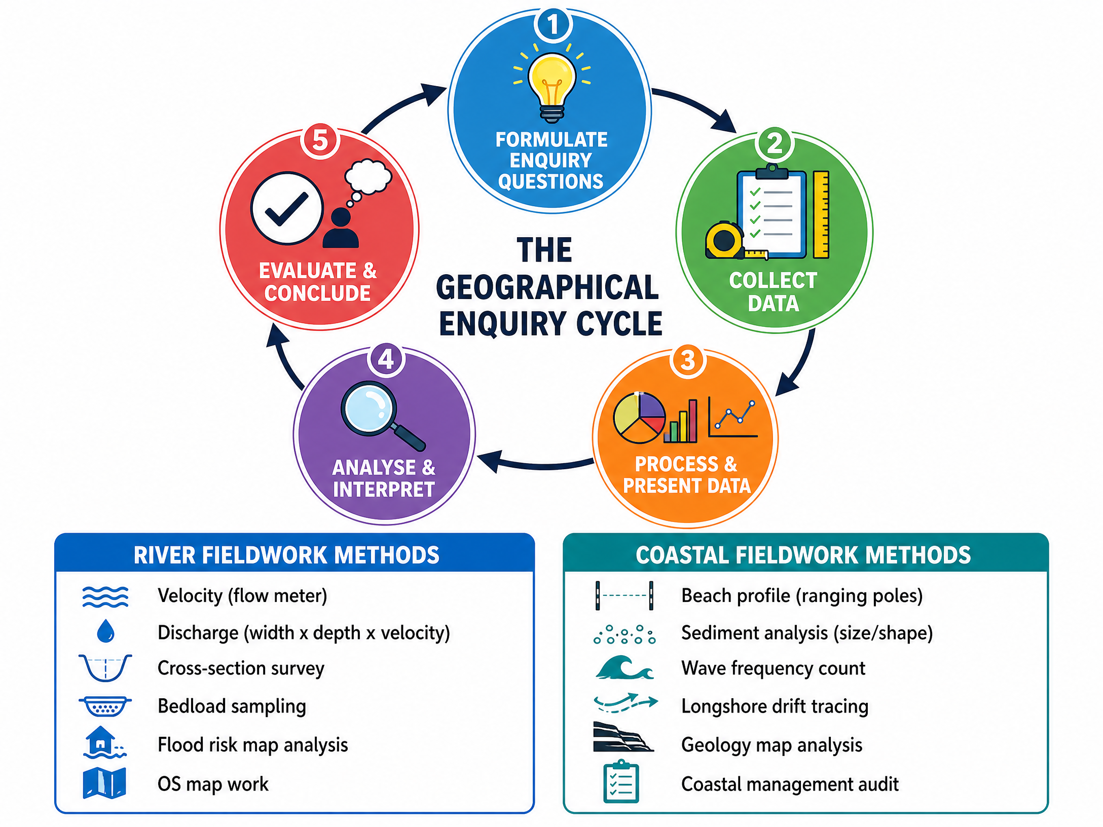 Fieldwork Methodology and The Enquiry Cycle