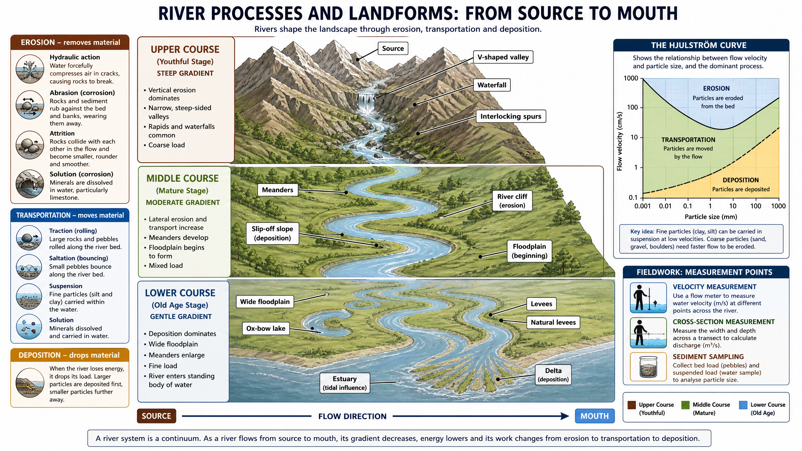 River Processes and Landforms