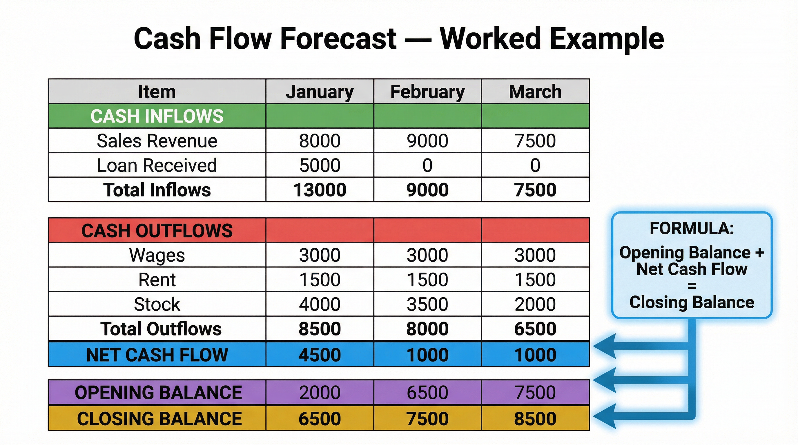 Worked Example: Cash Flow Forecast