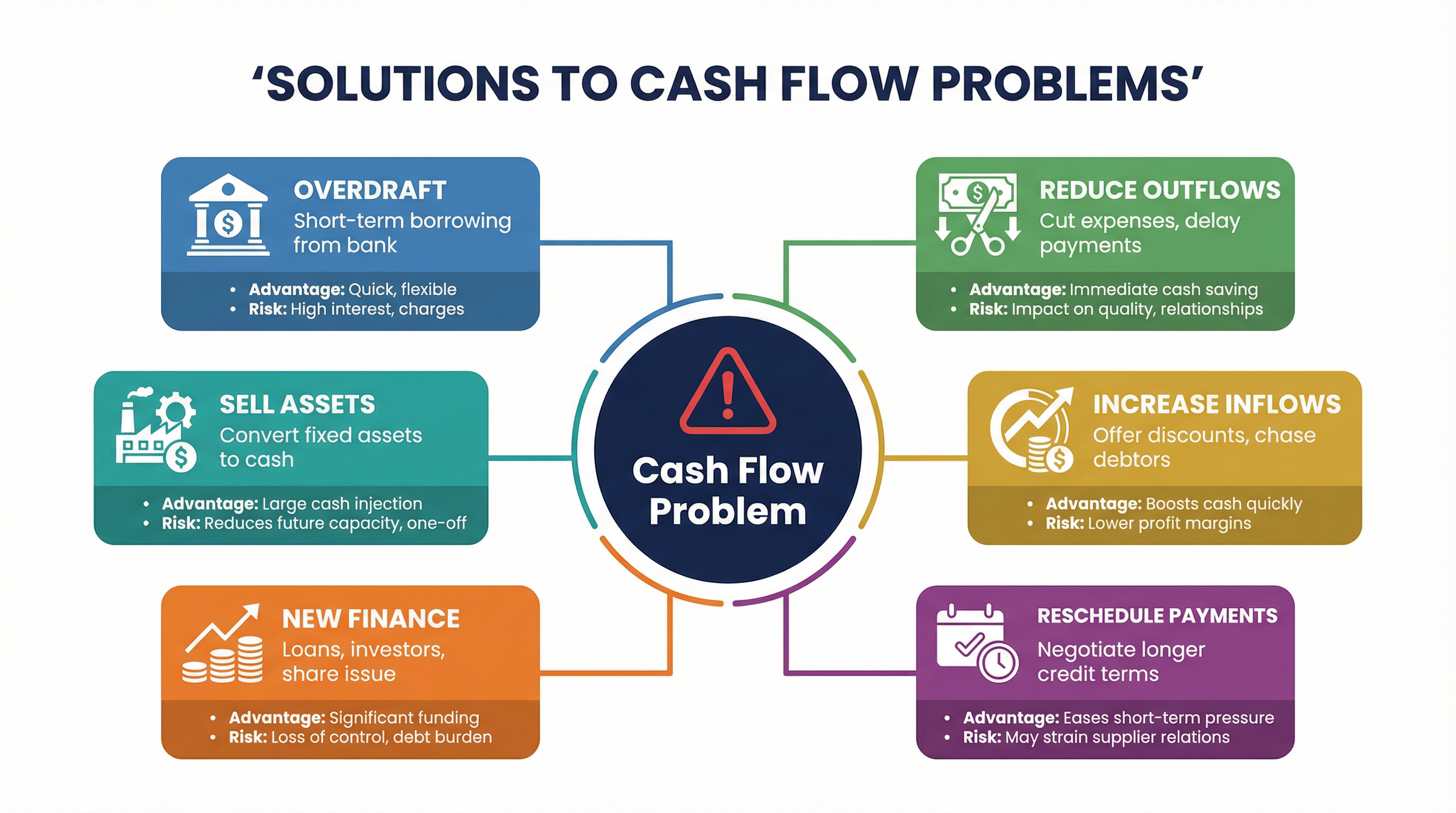 Evaluating Solutions to Cash Flow Problems