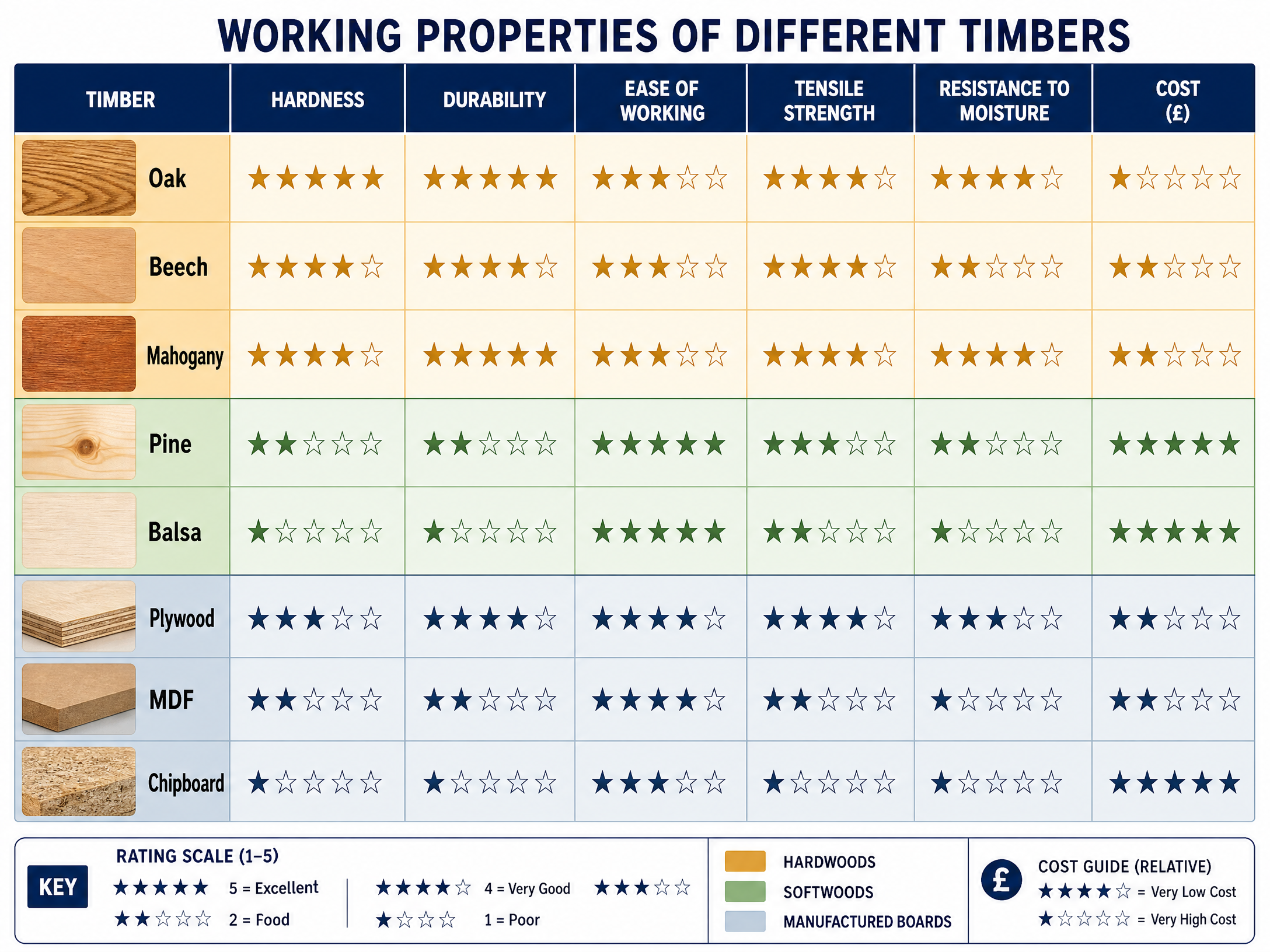 Working Properties of Different Timbers