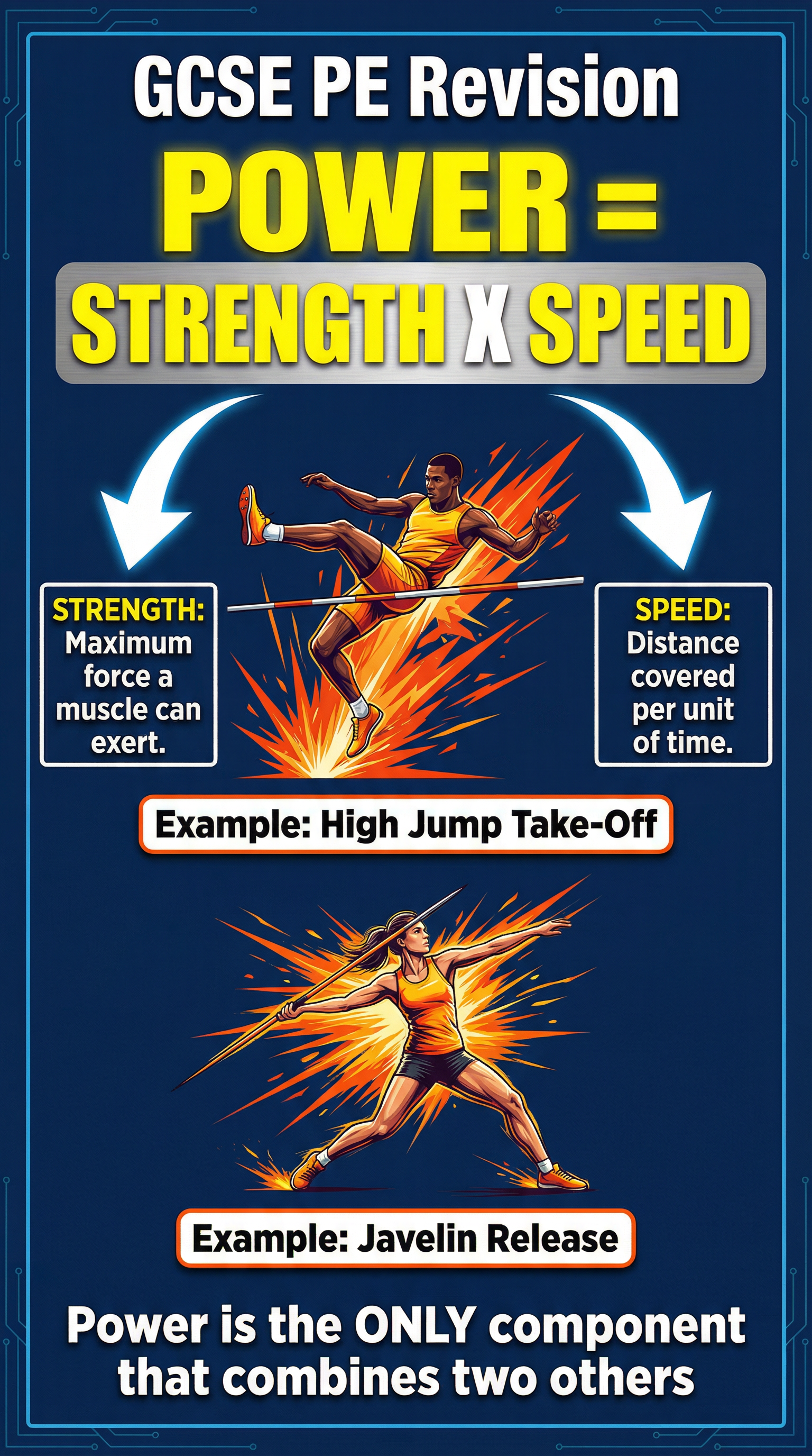 Power is a combination of Strength and Speed. This is essential knowledge for the exam.