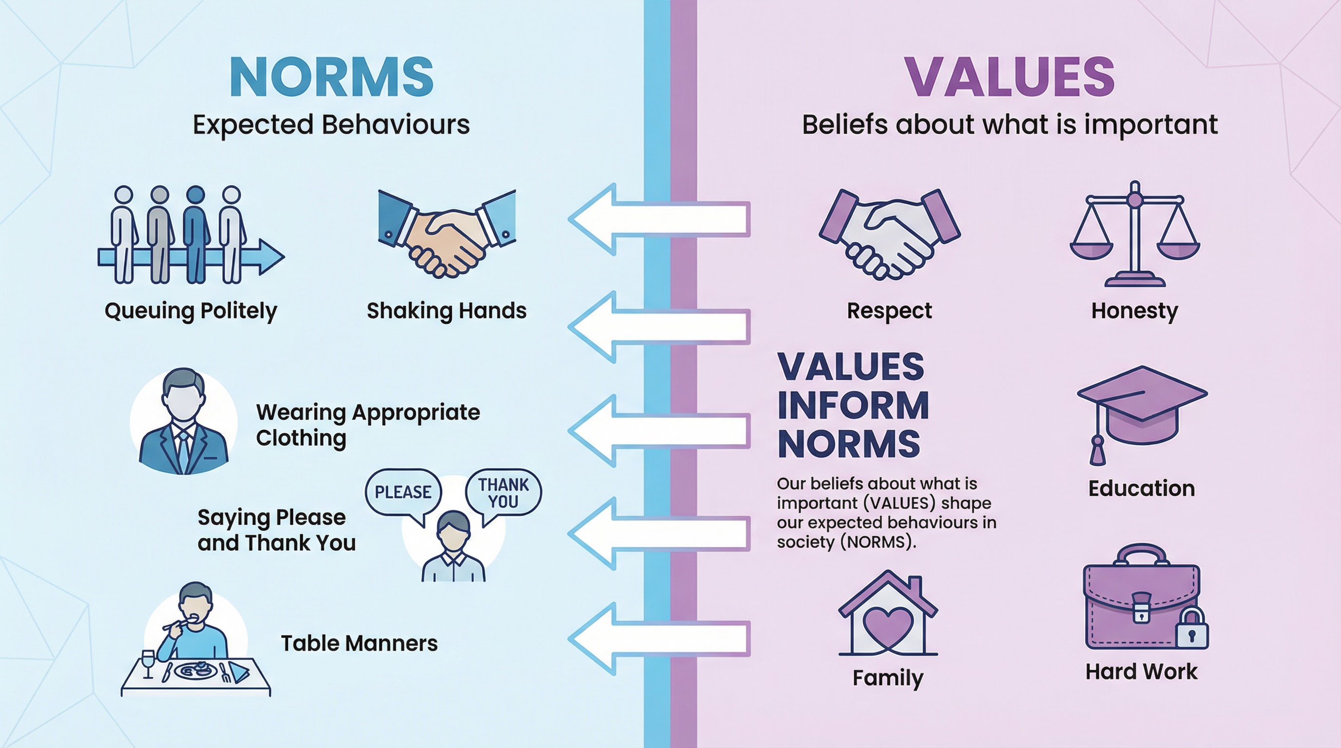Norms vs. Values: Understanding the Difference