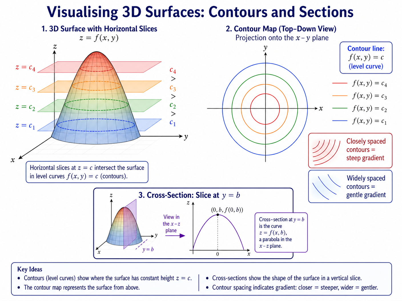 Visualising 3D Surfaces: Contours and Sections
