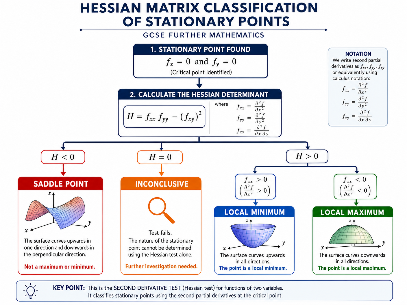 Hessian Matrix Classification of Stationary Points